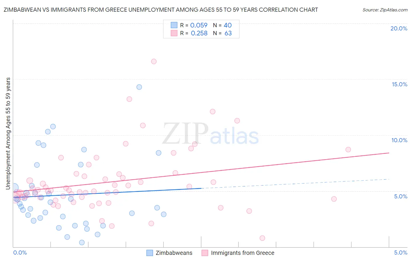 Zimbabwean vs Immigrants from Greece Unemployment Among Ages 55 to 59 years