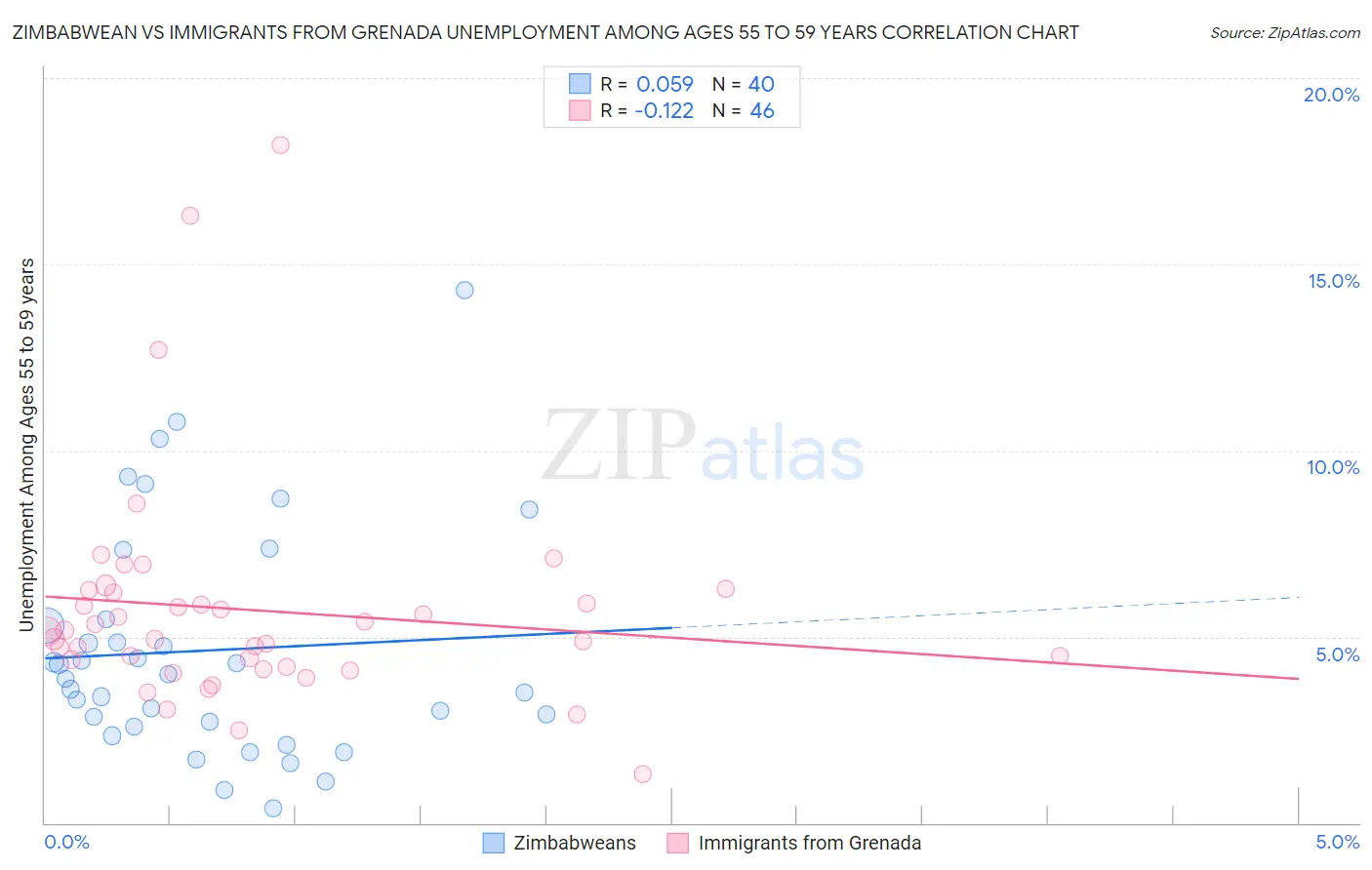 Zimbabwean vs Immigrants from Grenada Unemployment Among Ages 55 to 59 years
