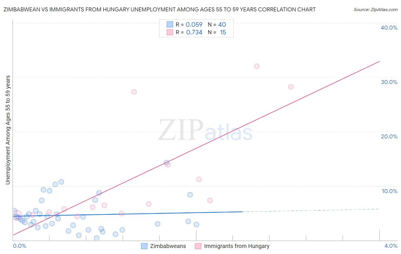 Zimbabwean vs Immigrants from Hungary Unemployment Among Ages 55 to 59 years