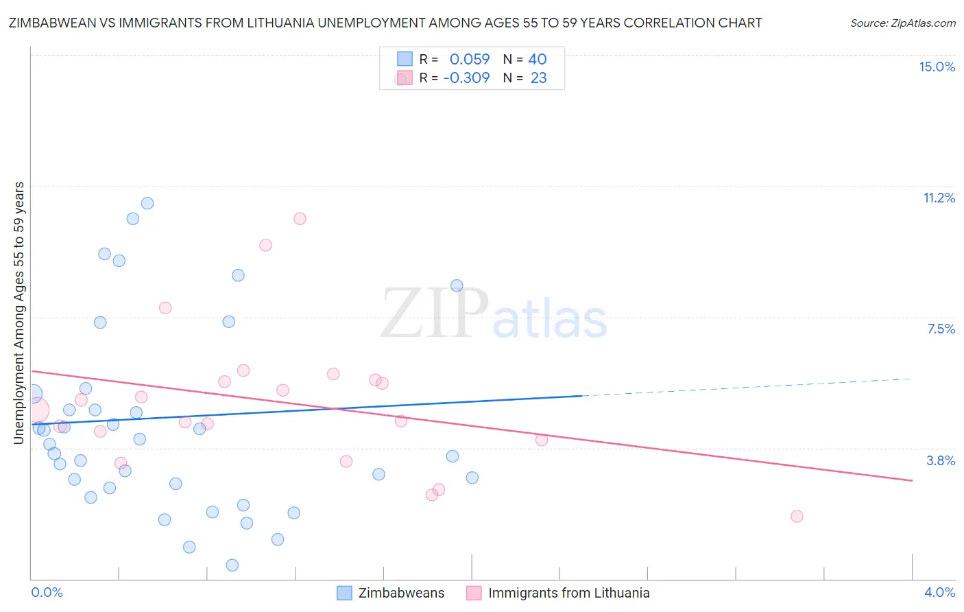 Zimbabwean vs Immigrants from Lithuania Unemployment Among Ages 55 to 59 years
