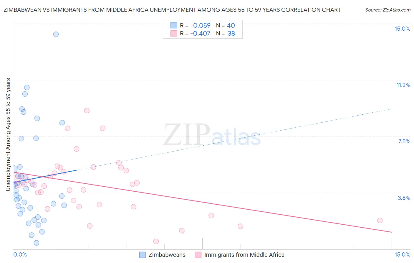 Zimbabwean vs Immigrants from Middle Africa Unemployment Among Ages 55 to 59 years