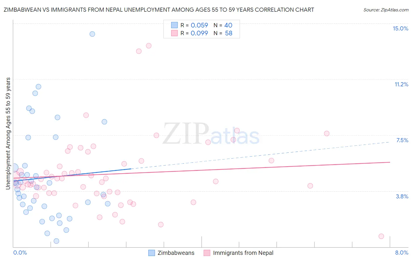 Zimbabwean vs Immigrants from Nepal Unemployment Among Ages 55 to 59 years