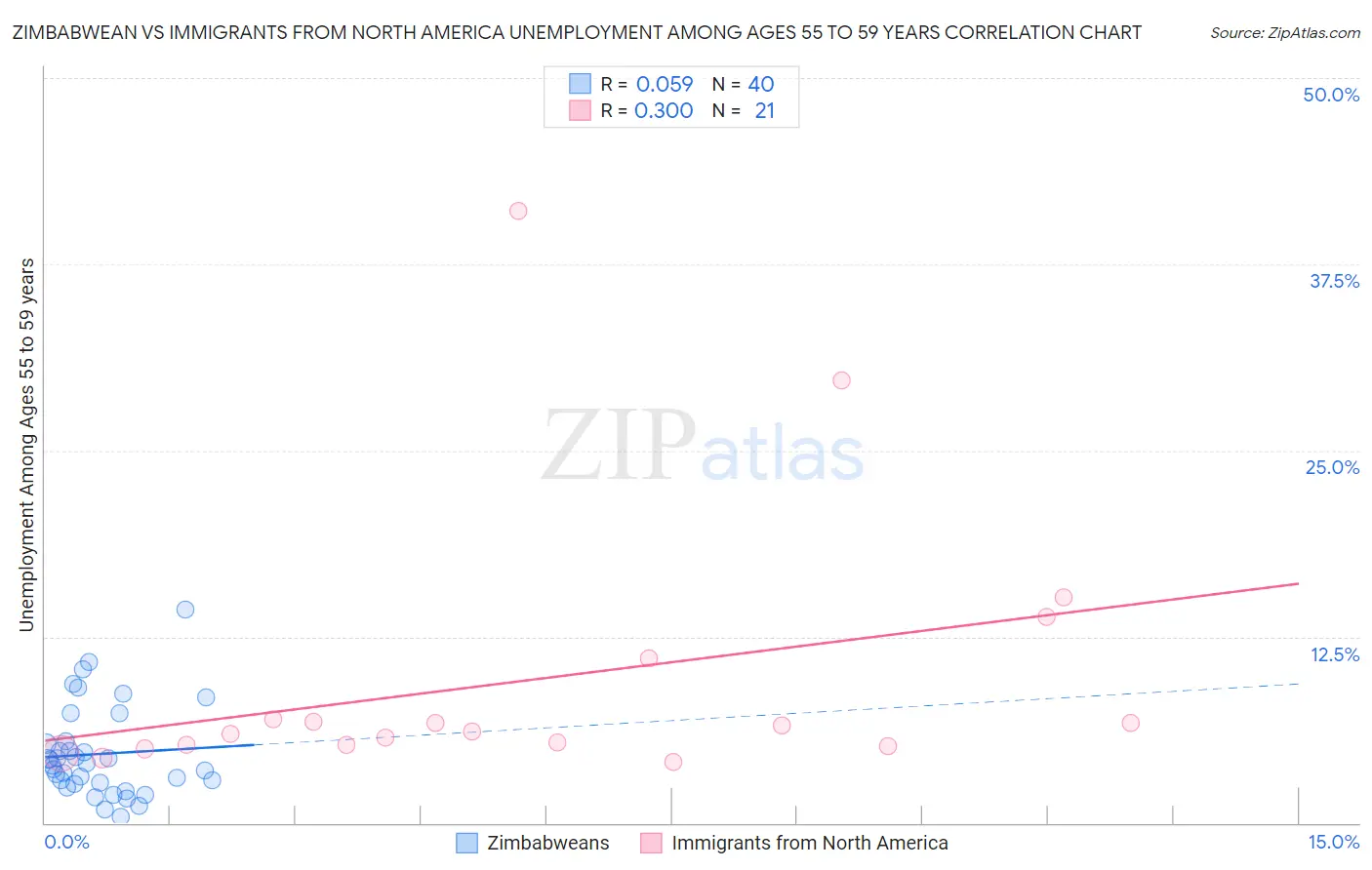 Zimbabwean vs Immigrants from North America Unemployment Among Ages 55 to 59 years