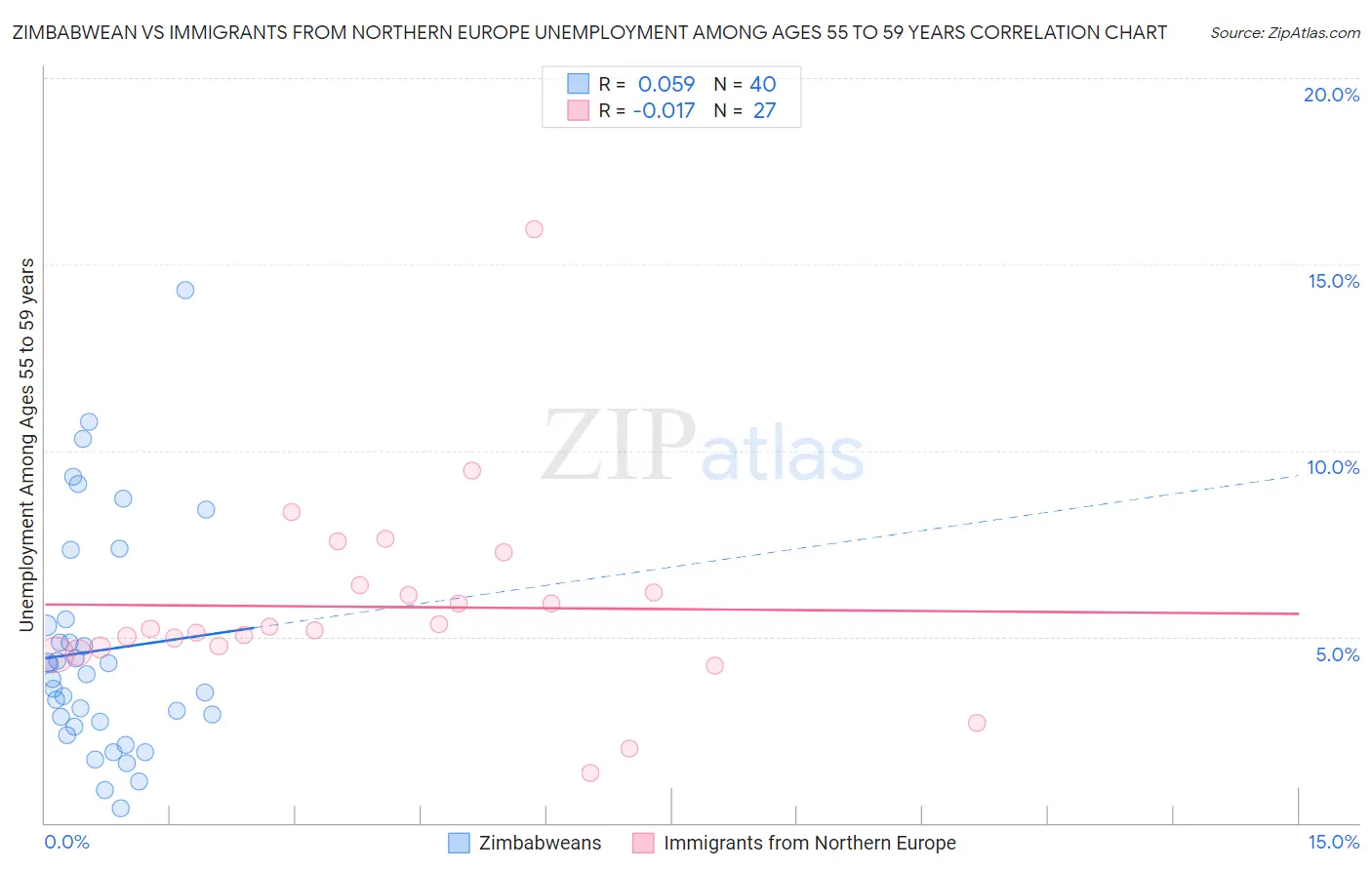 Zimbabwean vs Immigrants from Northern Europe Unemployment Among Ages 55 to 59 years