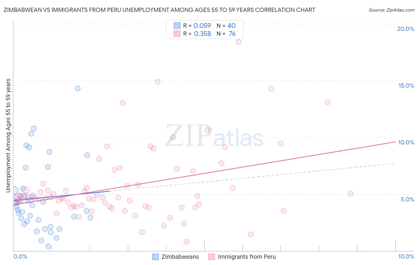 Zimbabwean vs Immigrants from Peru Unemployment Among Ages 55 to 59 years