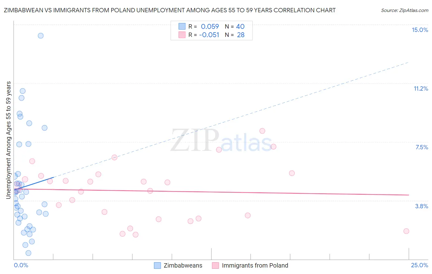 Zimbabwean vs Immigrants from Poland Unemployment Among Ages 55 to 59 years