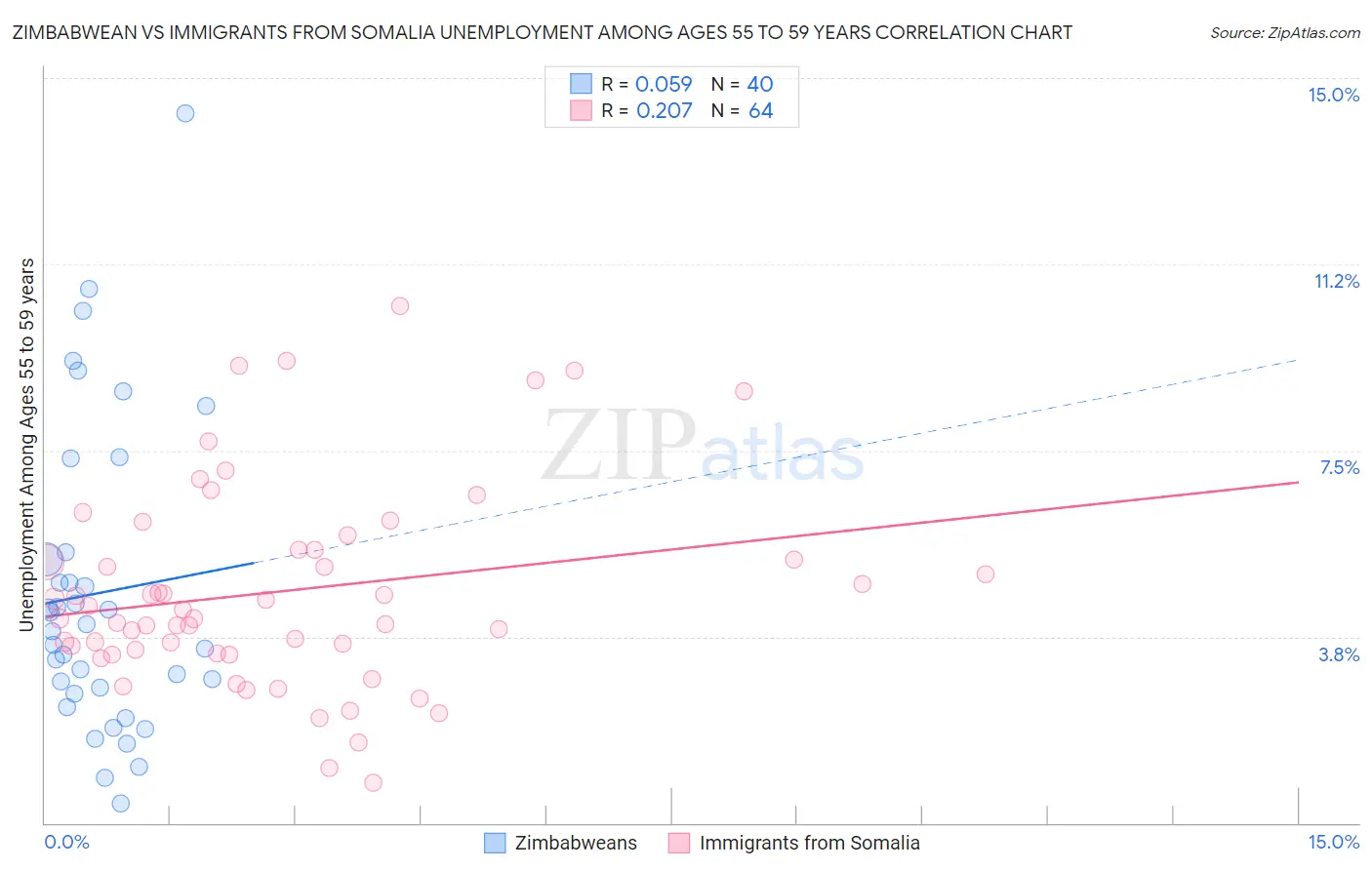Zimbabwean vs Immigrants from Somalia Unemployment Among Ages 55 to 59 years