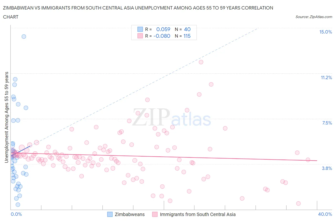 Zimbabwean vs Immigrants from South Central Asia Unemployment Among Ages 55 to 59 years