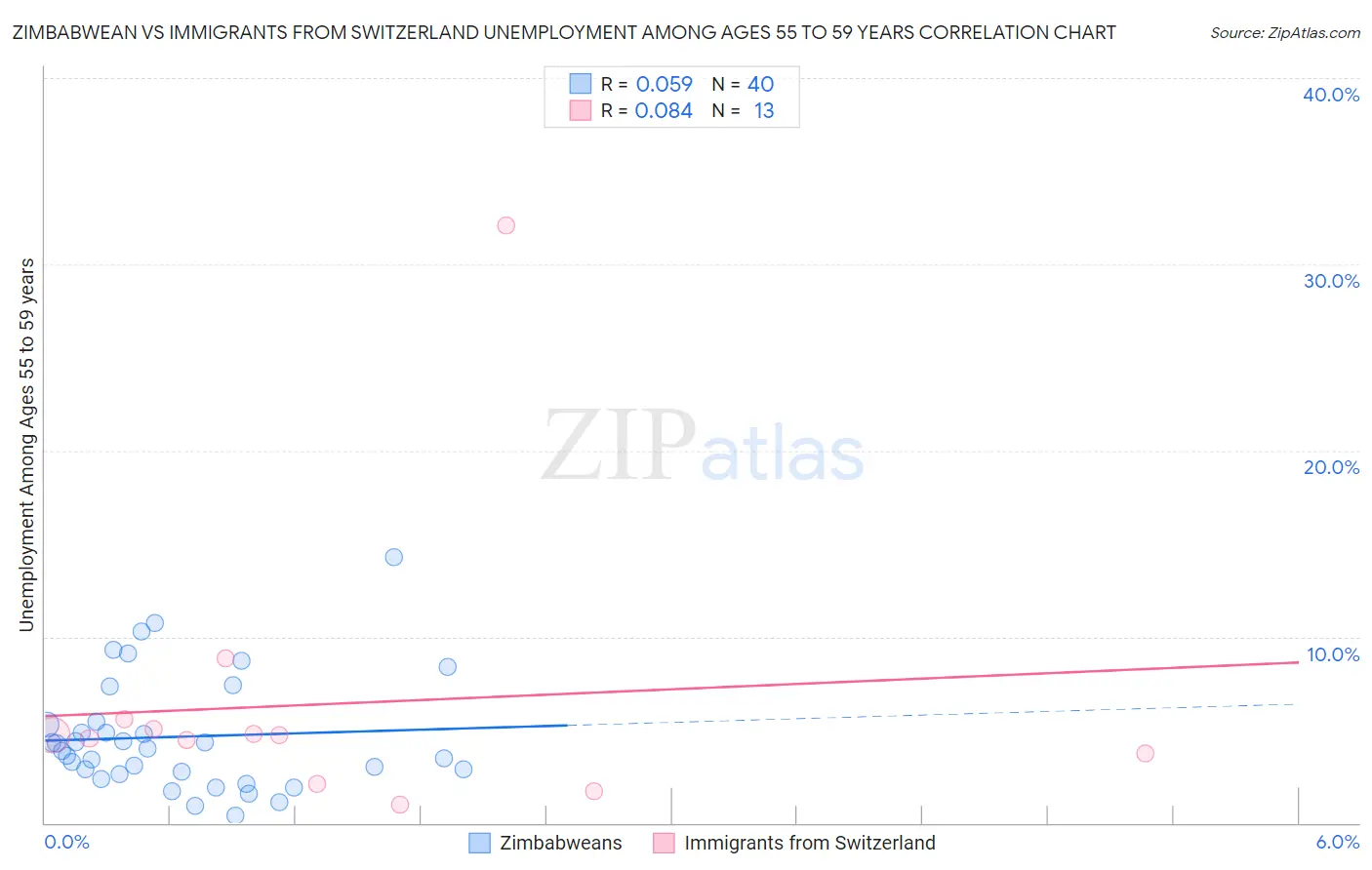 Zimbabwean vs Immigrants from Switzerland Unemployment Among Ages 55 to 59 years