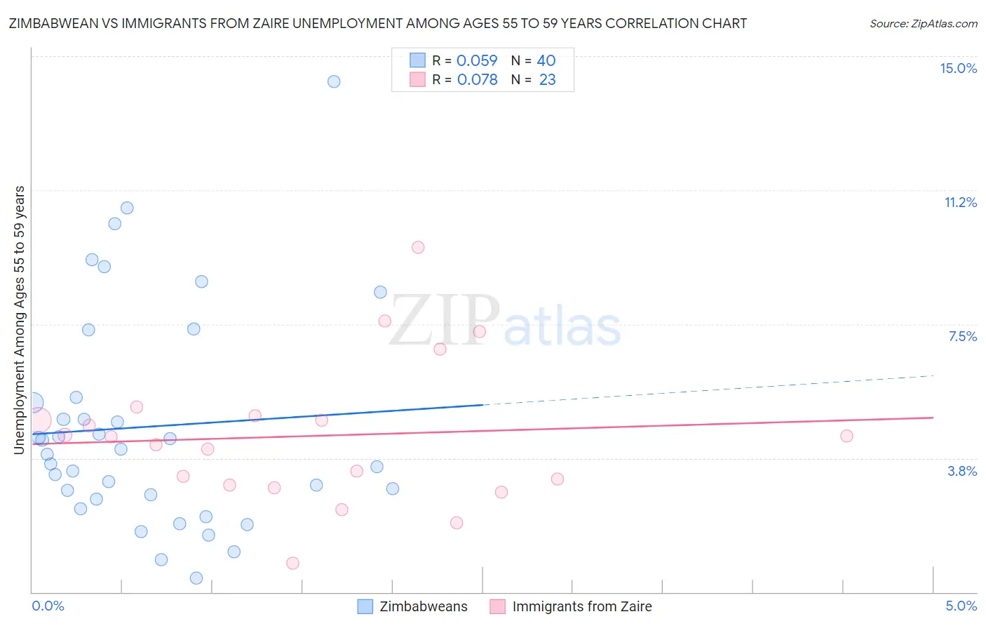 Zimbabwean vs Immigrants from Zaire Unemployment Among Ages 55 to 59 years