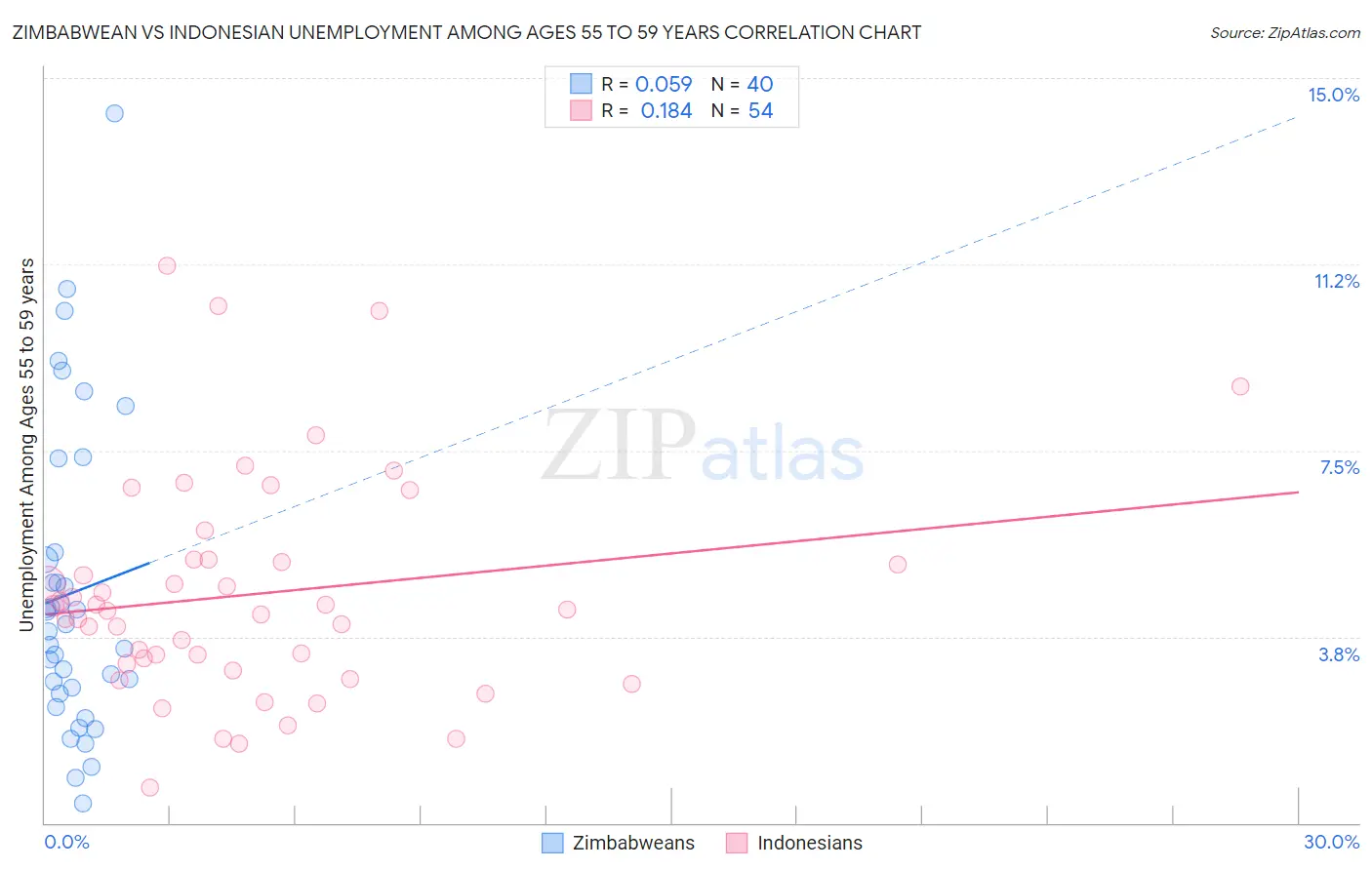 Zimbabwean vs Indonesian Unemployment Among Ages 55 to 59 years