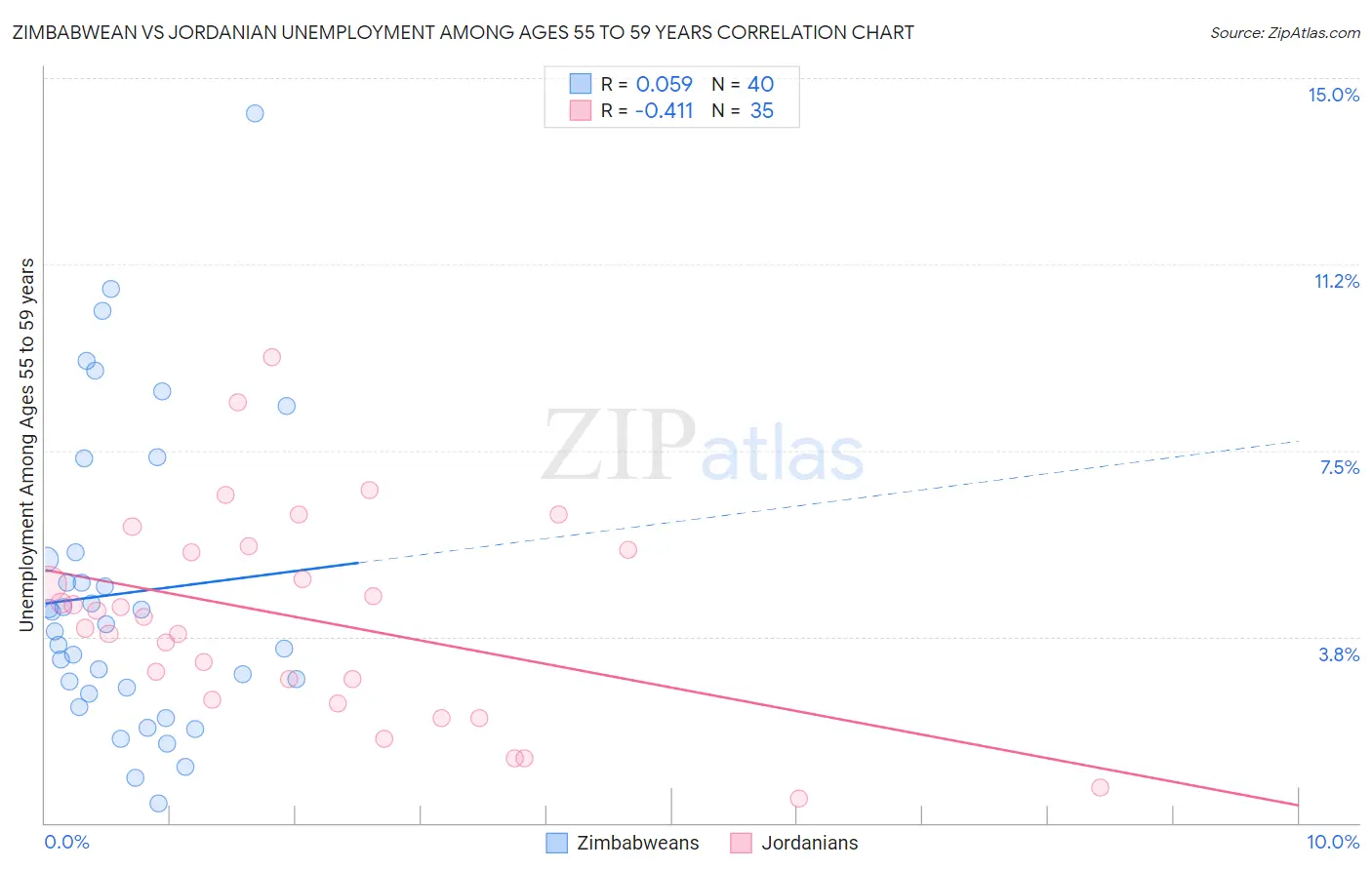 Zimbabwean vs Jordanian Unemployment Among Ages 55 to 59 years