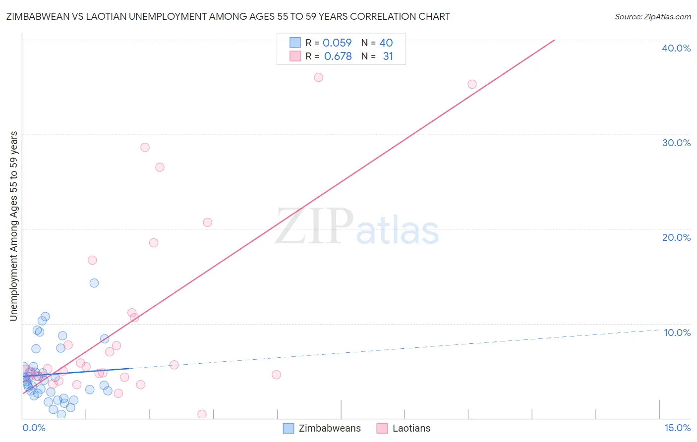 Zimbabwean vs Laotian Unemployment Among Ages 55 to 59 years
