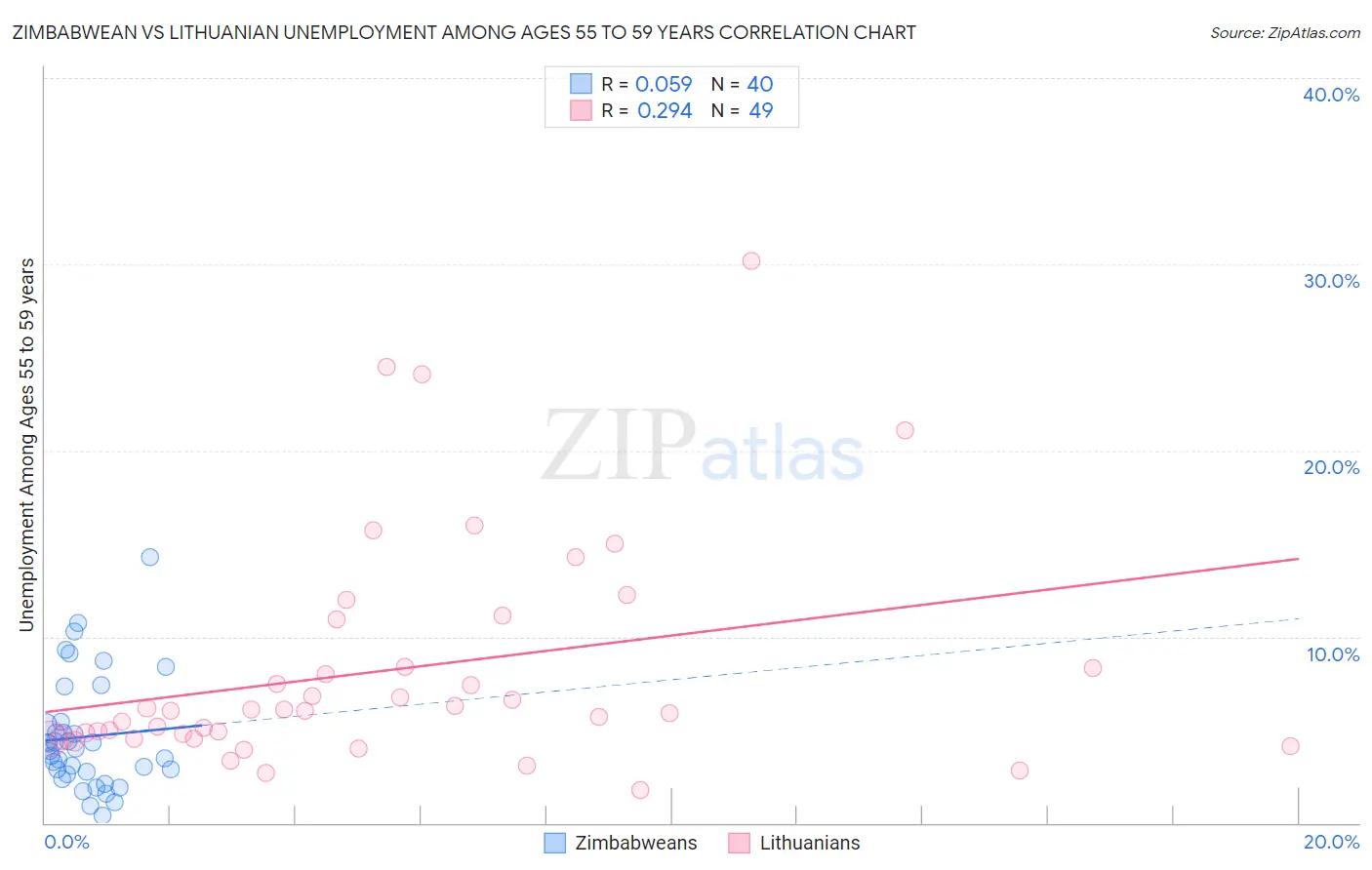 Zimbabwean vs Lithuanian Unemployment Among Ages 55 to 59 years