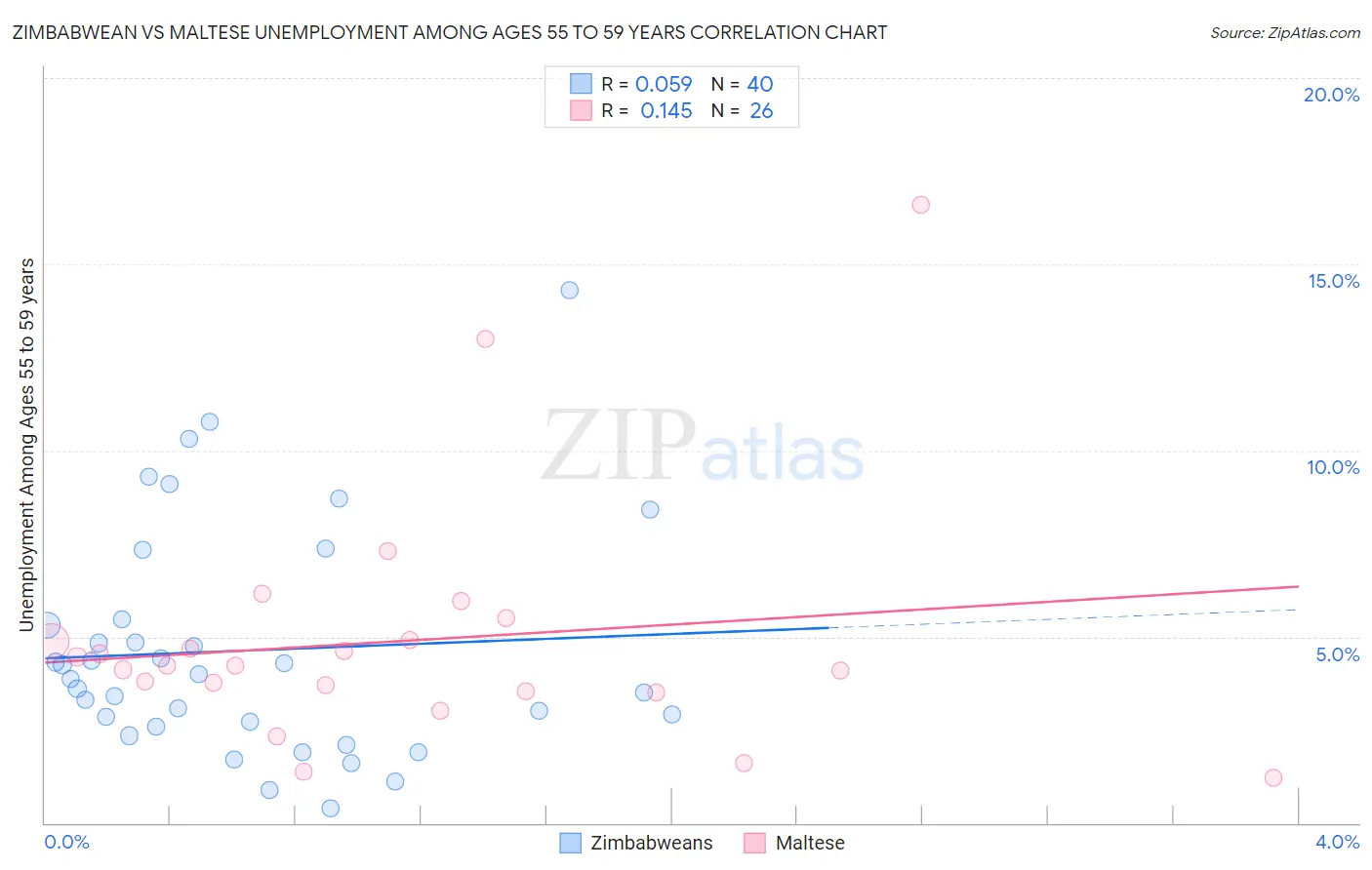 Zimbabwean vs Maltese Unemployment Among Ages 55 to 59 years