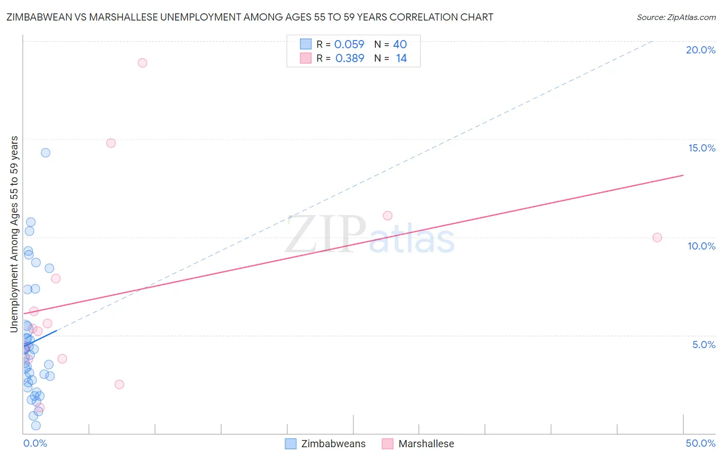 Zimbabwean vs Marshallese Unemployment Among Ages 55 to 59 years