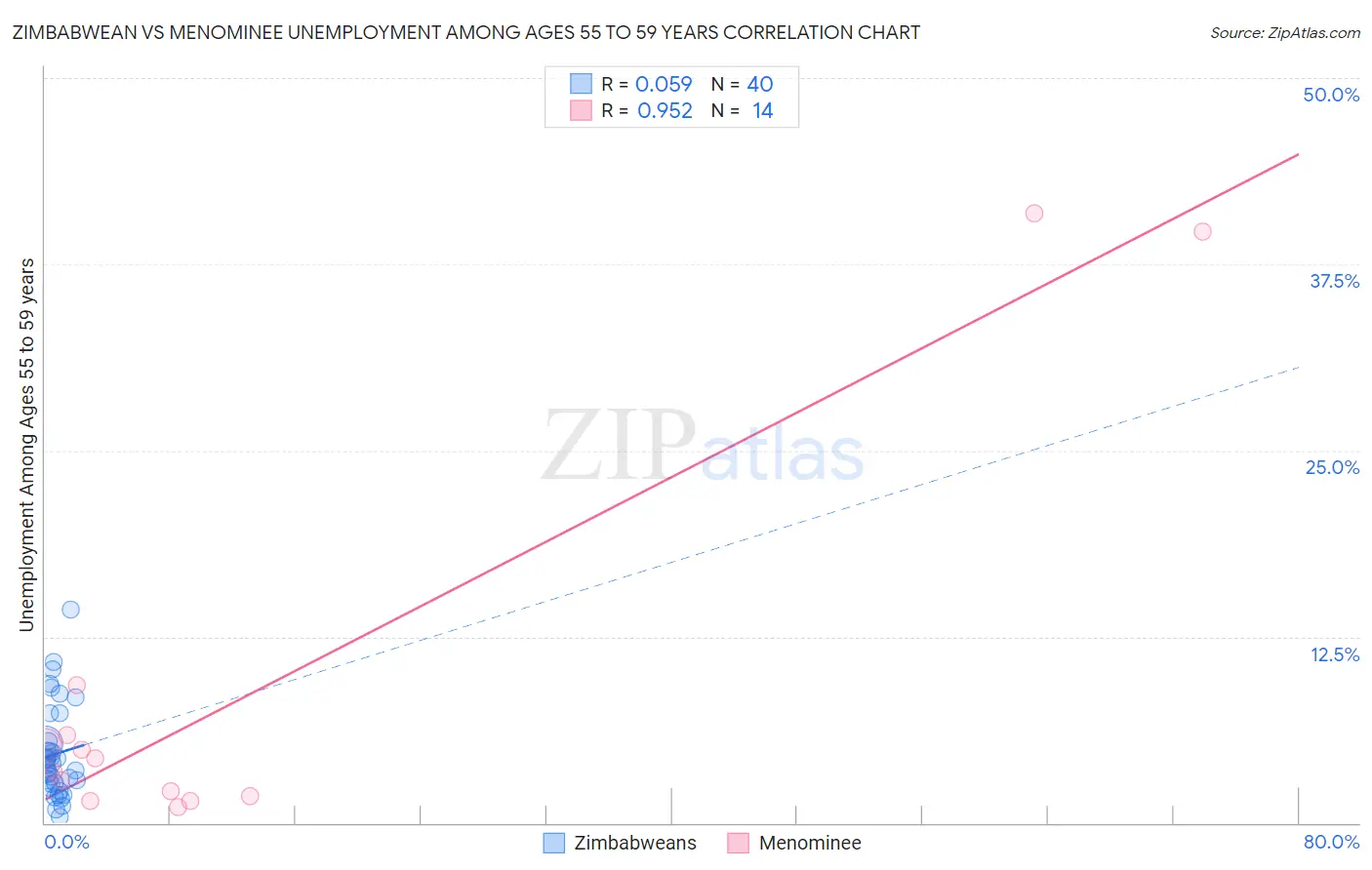 Zimbabwean vs Menominee Unemployment Among Ages 55 to 59 years