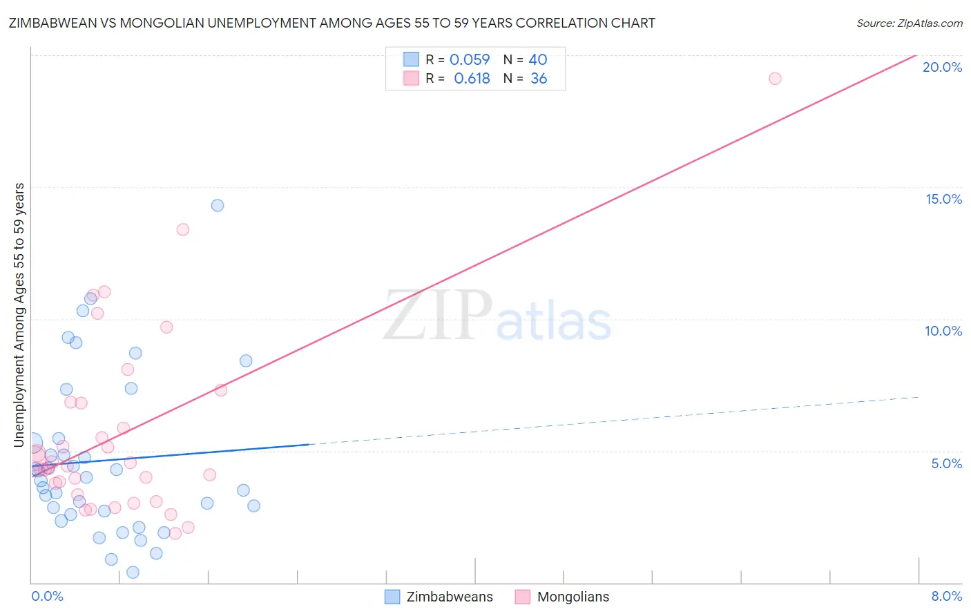 Zimbabwean vs Mongolian Unemployment Among Ages 55 to 59 years