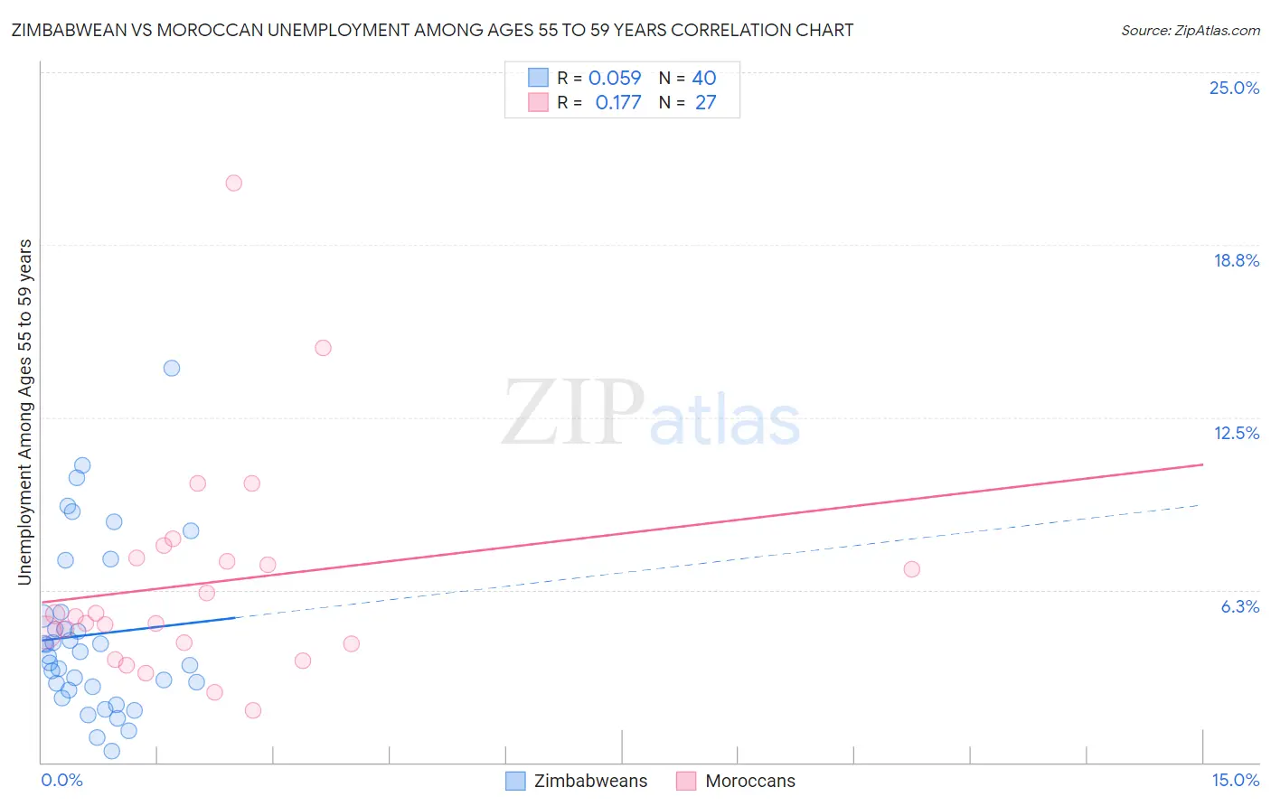 Zimbabwean vs Moroccan Unemployment Among Ages 55 to 59 years