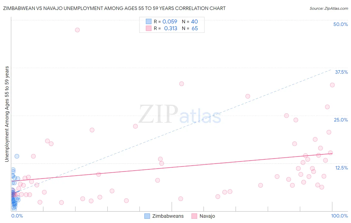 Zimbabwean vs Navajo Unemployment Among Ages 55 to 59 years