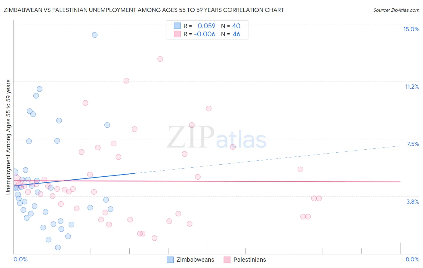 Zimbabwean vs Palestinian Unemployment Among Ages 55 to 59 years