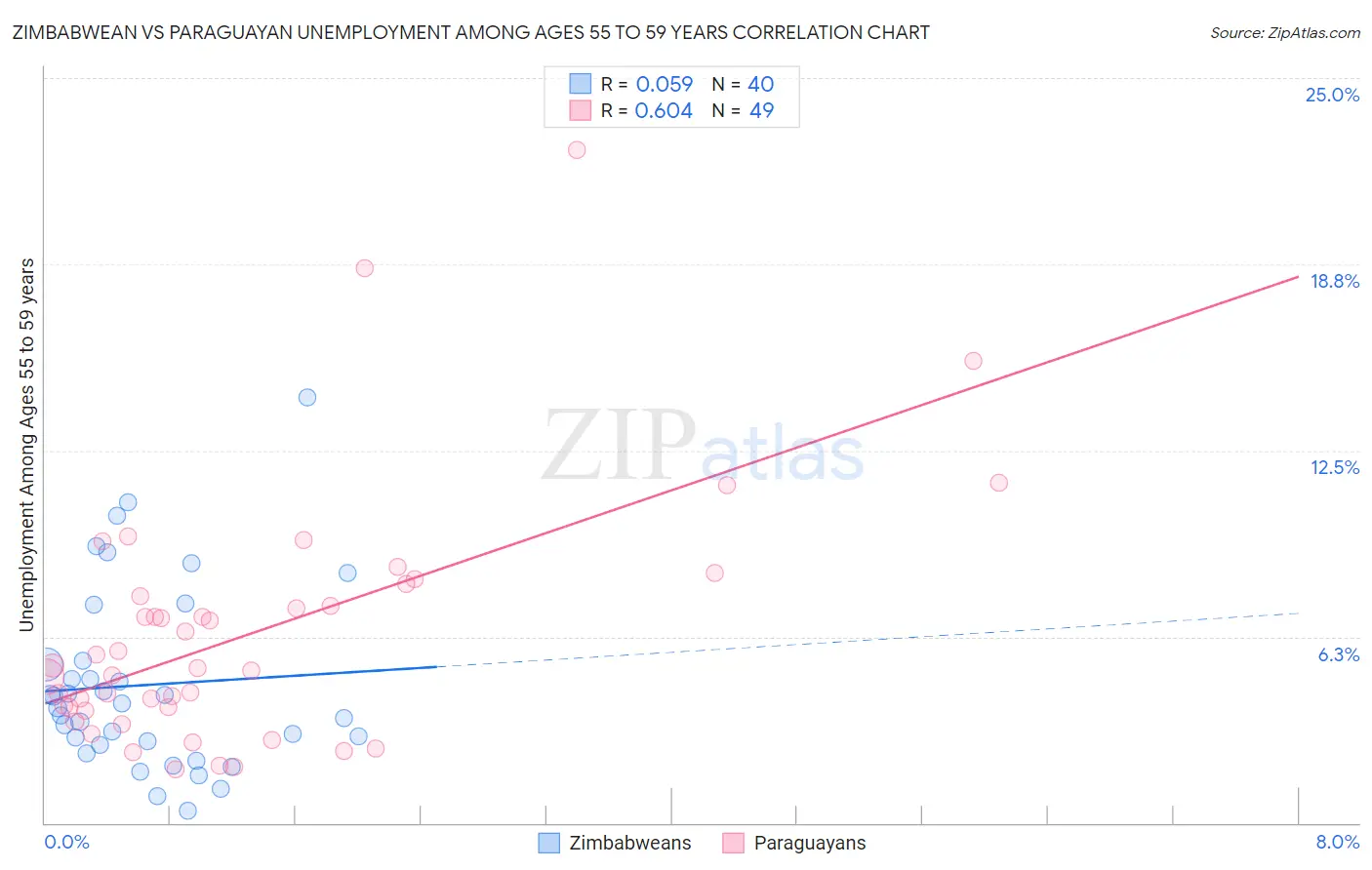 Zimbabwean vs Paraguayan Unemployment Among Ages 55 to 59 years