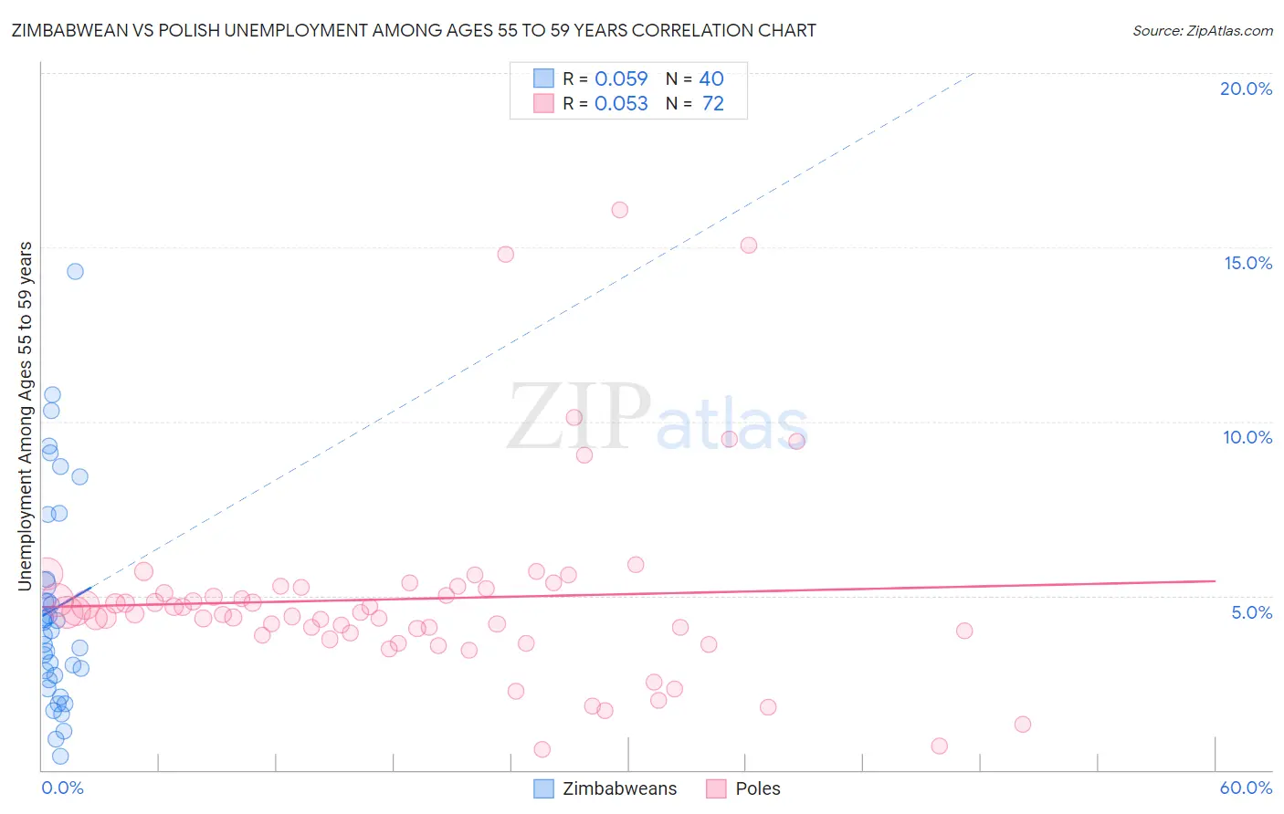 Zimbabwean vs Polish Unemployment Among Ages 55 to 59 years