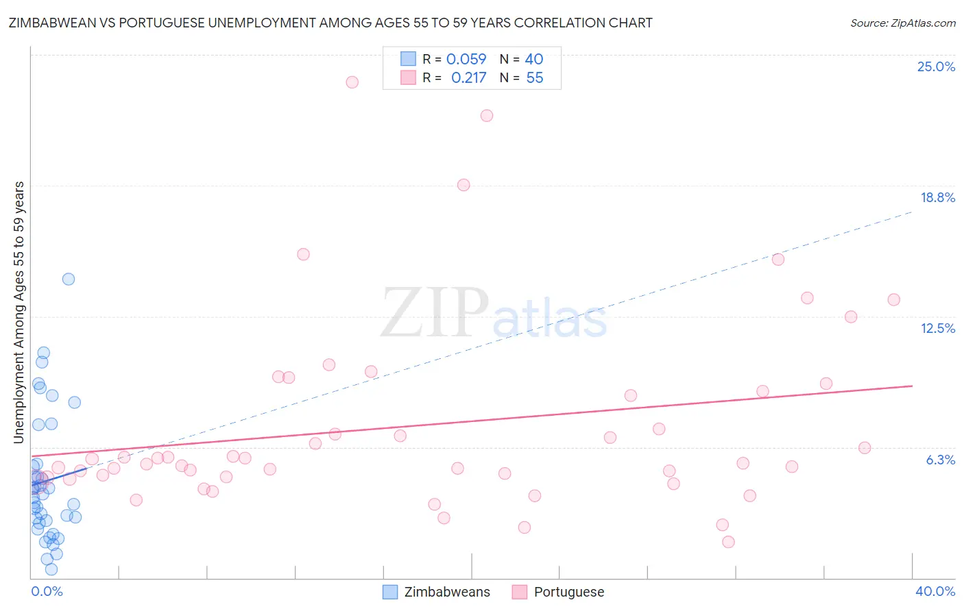 Zimbabwean vs Portuguese Unemployment Among Ages 55 to 59 years