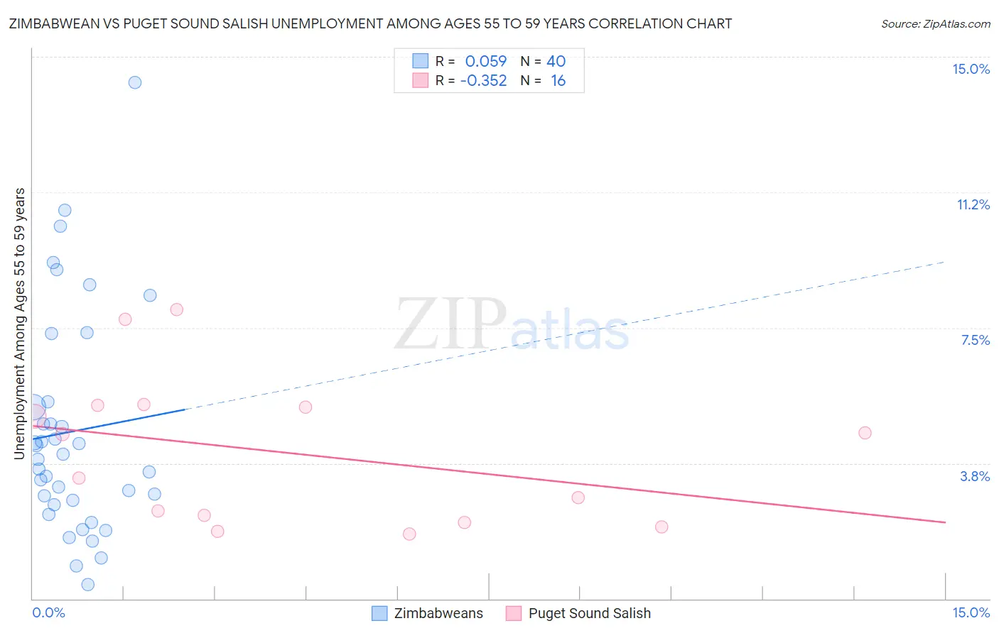 Zimbabwean vs Puget Sound Salish Unemployment Among Ages 55 to 59 years