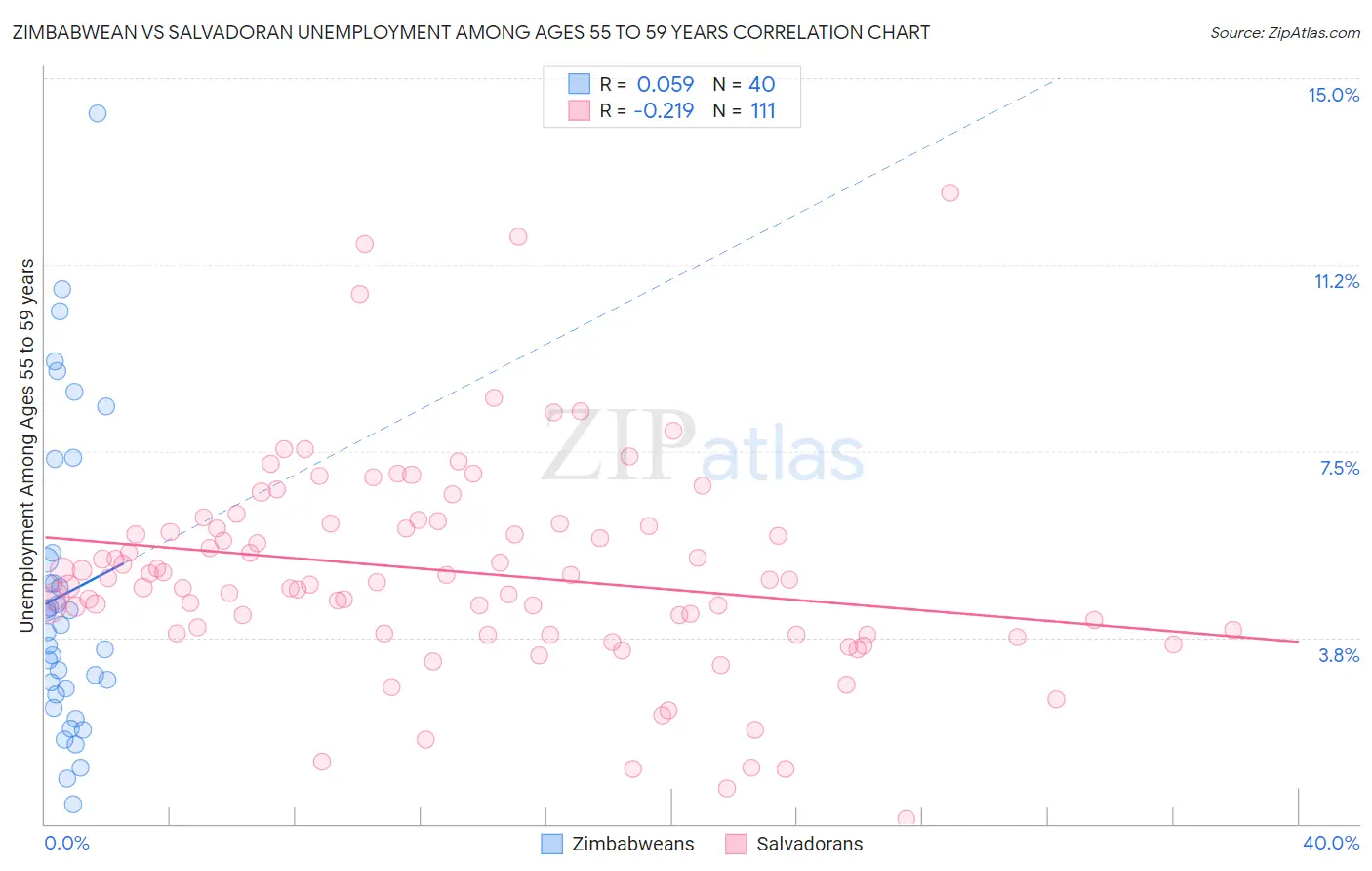 Zimbabwean vs Salvadoran Unemployment Among Ages 55 to 59 years