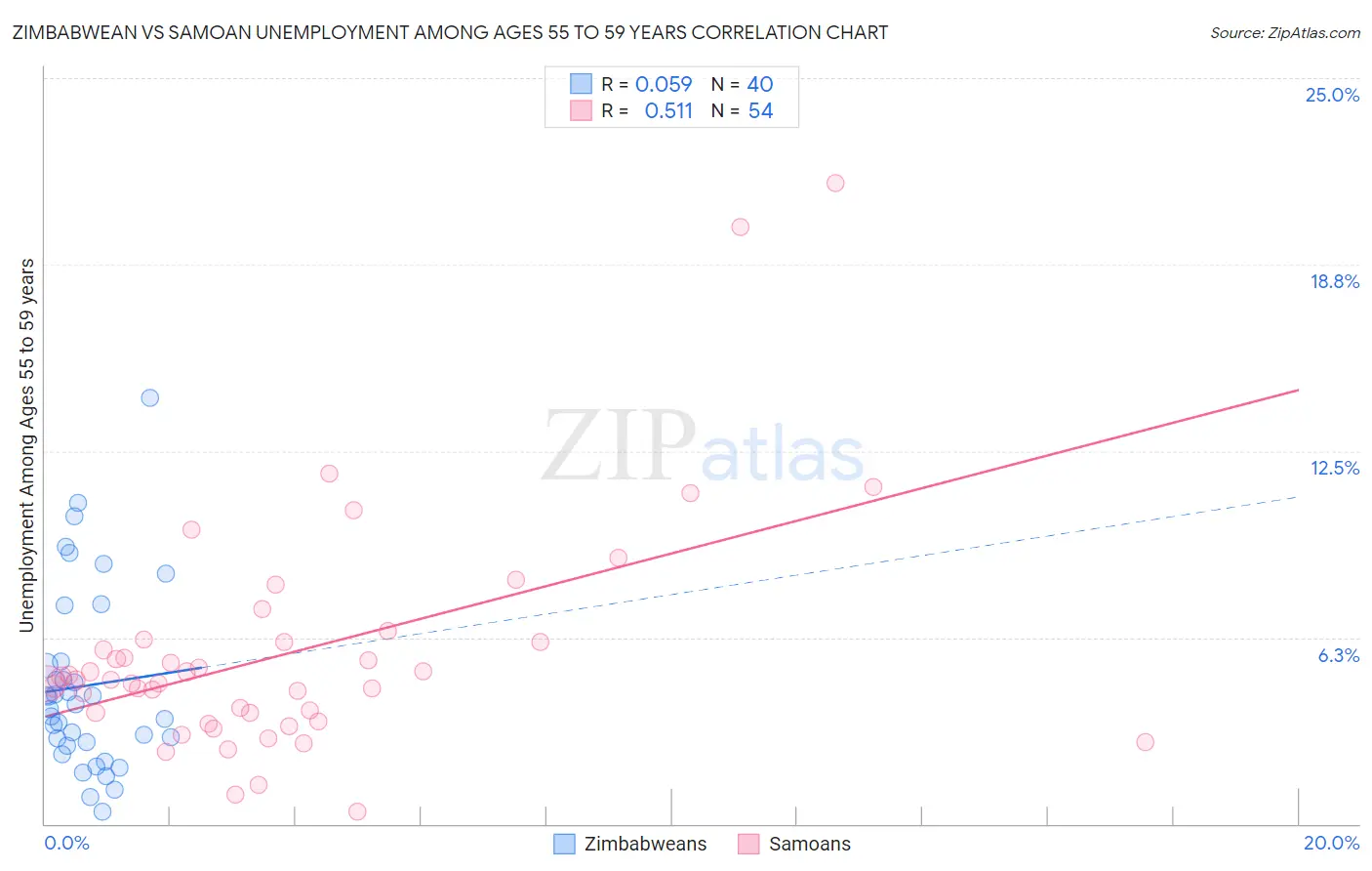 Zimbabwean vs Samoan Unemployment Among Ages 55 to 59 years