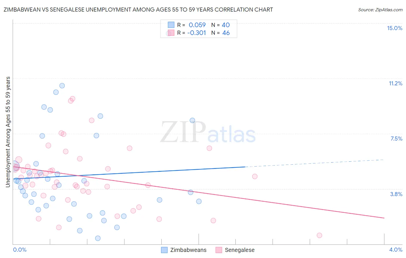 Zimbabwean vs Senegalese Unemployment Among Ages 55 to 59 years