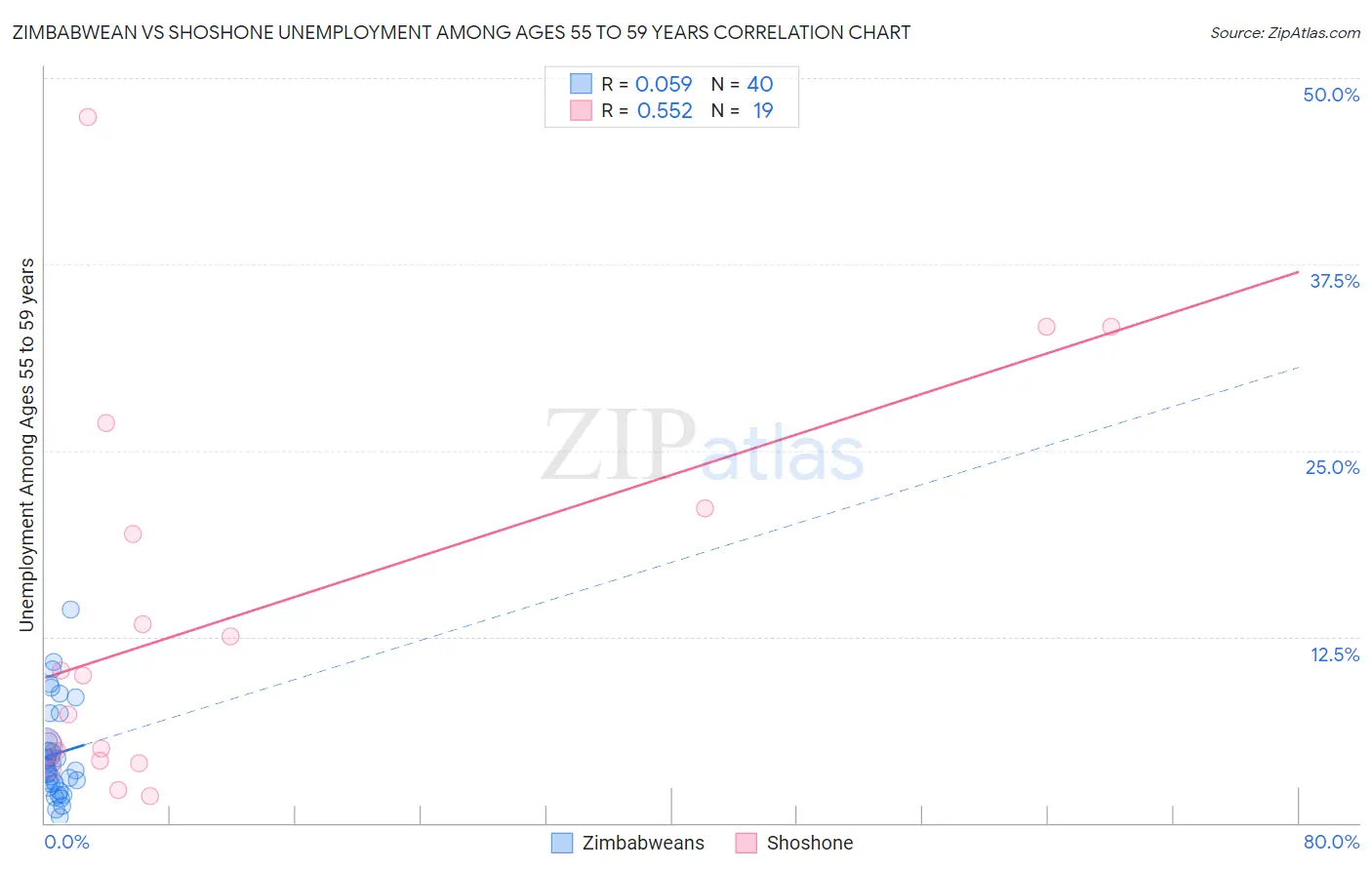 Zimbabwean vs Shoshone Unemployment Among Ages 55 to 59 years