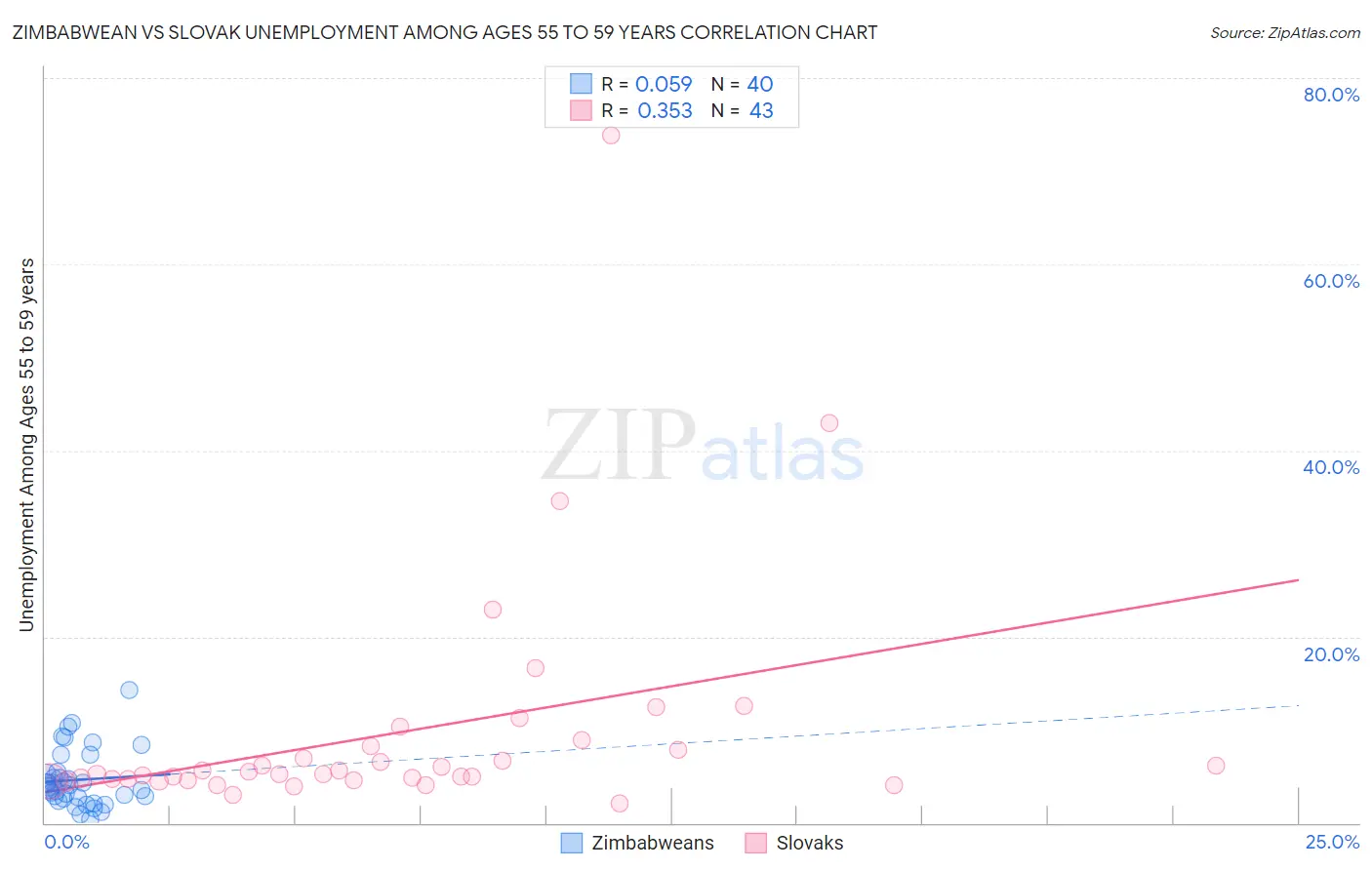 Zimbabwean vs Slovak Unemployment Among Ages 55 to 59 years