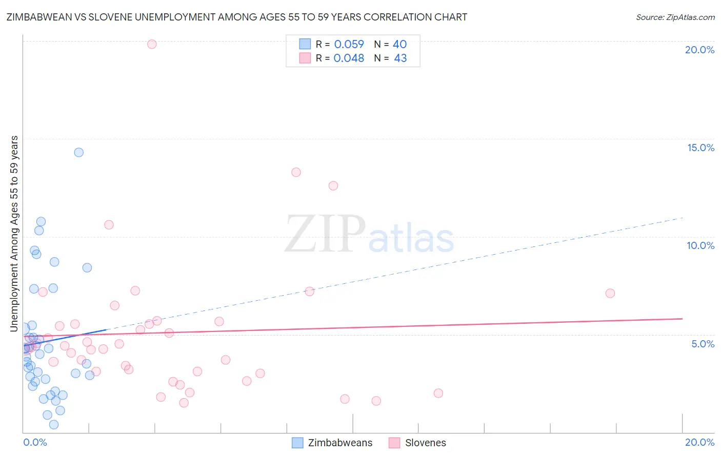 Zimbabwean vs Slovene Unemployment Among Ages 55 to 59 years