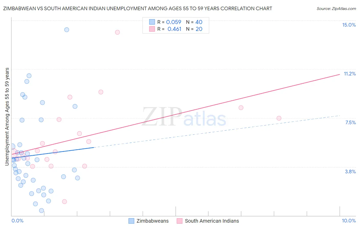 Zimbabwean vs South American Indian Unemployment Among Ages 55 to 59 years
