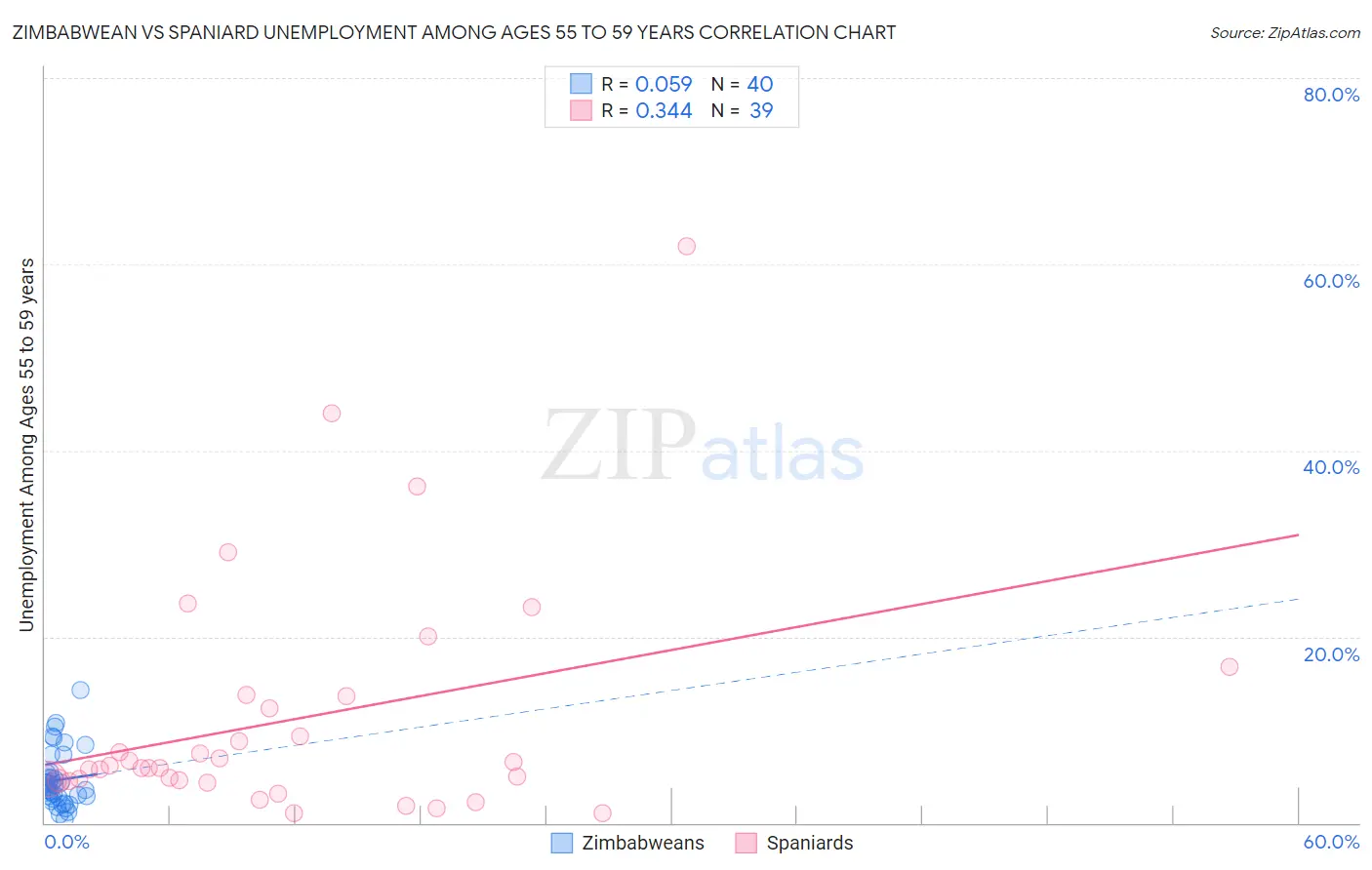 Zimbabwean vs Spaniard Unemployment Among Ages 55 to 59 years