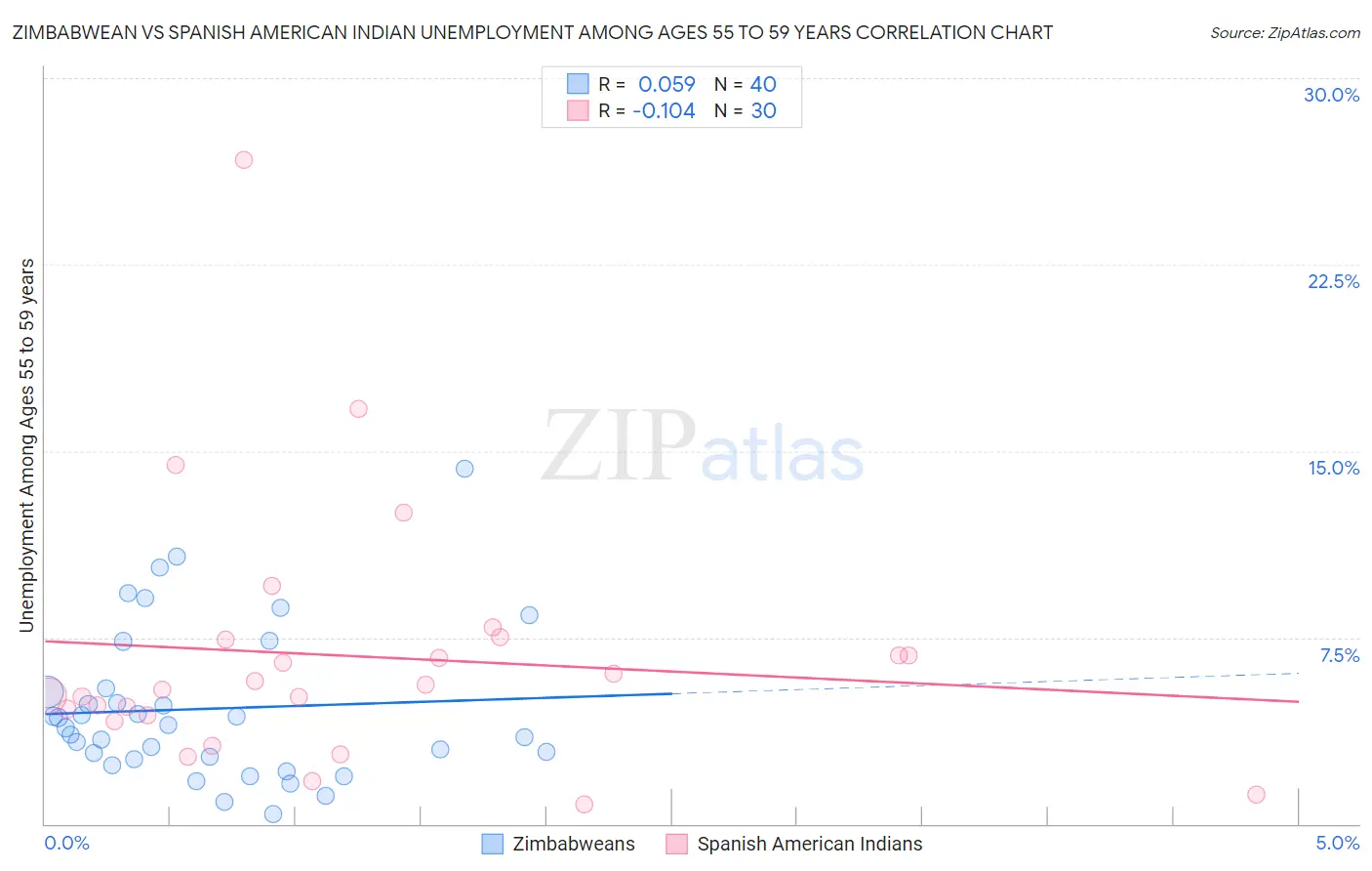 Zimbabwean vs Spanish American Indian Unemployment Among Ages 55 to 59 years