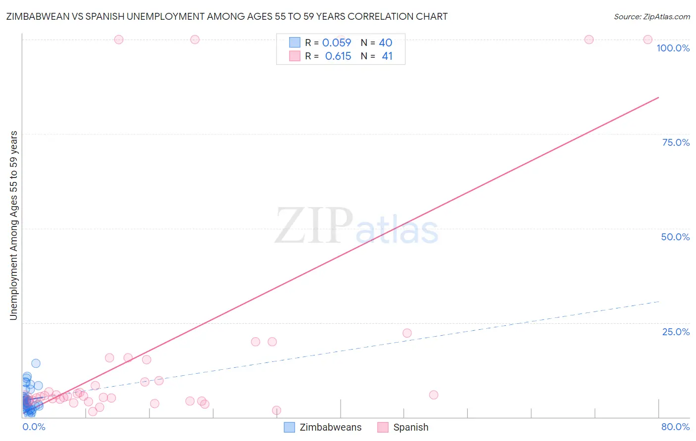 Zimbabwean vs Spanish Unemployment Among Ages 55 to 59 years