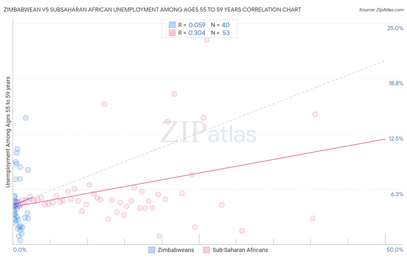 Zimbabwean vs Subsaharan African Unemployment Among Ages 55 to 59 years