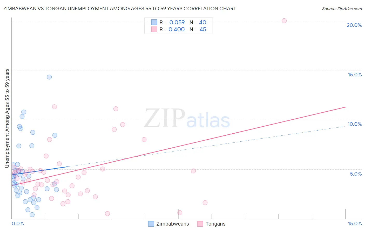 Zimbabwean vs Tongan Unemployment Among Ages 55 to 59 years