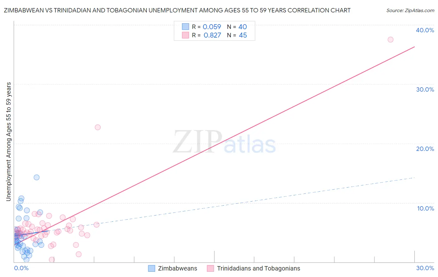 Zimbabwean vs Trinidadian and Tobagonian Unemployment Among Ages 55 to 59 years