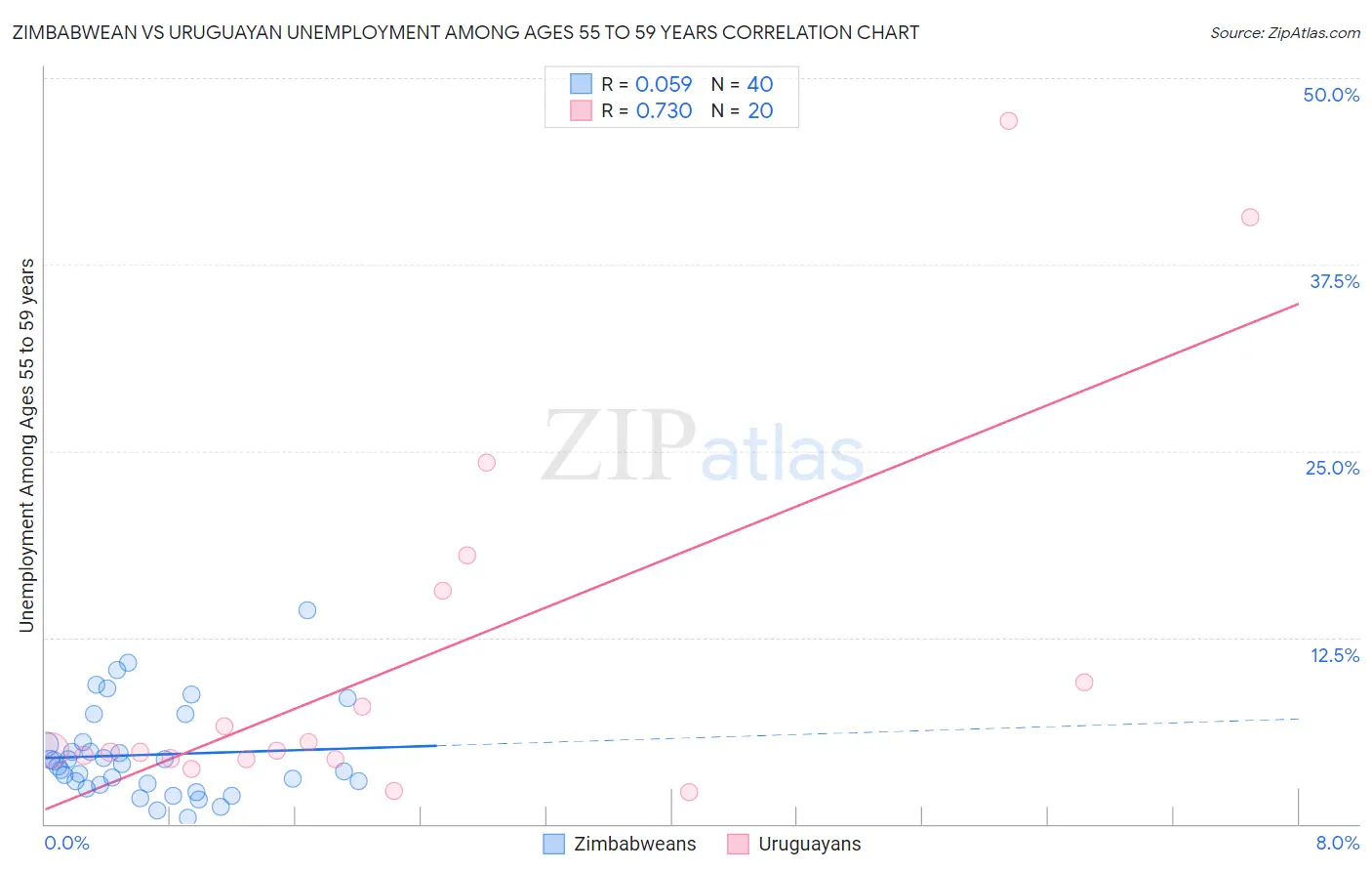 Zimbabwean vs Uruguayan Unemployment Among Ages 55 to 59 years