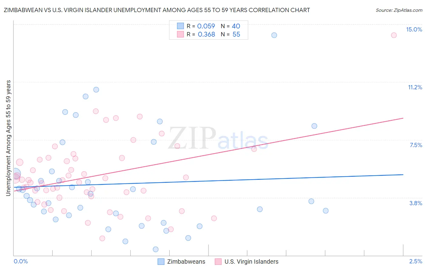 Zimbabwean vs U.S. Virgin Islander Unemployment Among Ages 55 to 59 years