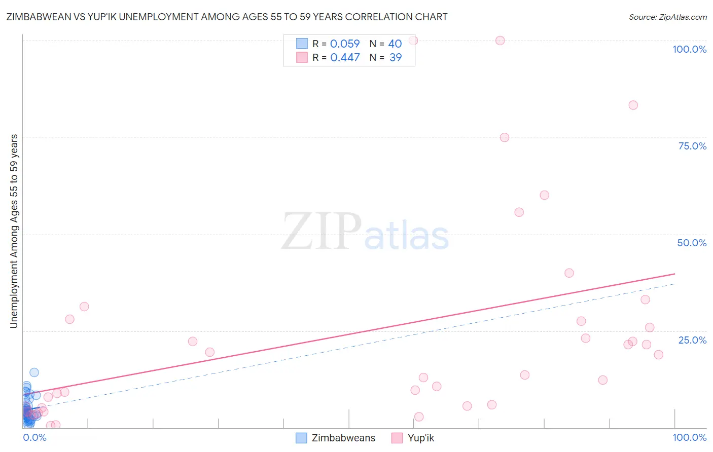 Zimbabwean vs Yup'ik Unemployment Among Ages 55 to 59 years