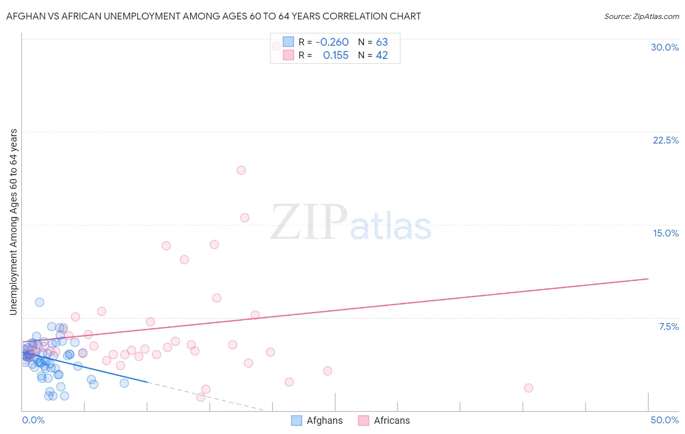 Afghan vs African Unemployment Among Ages 60 to 64 years