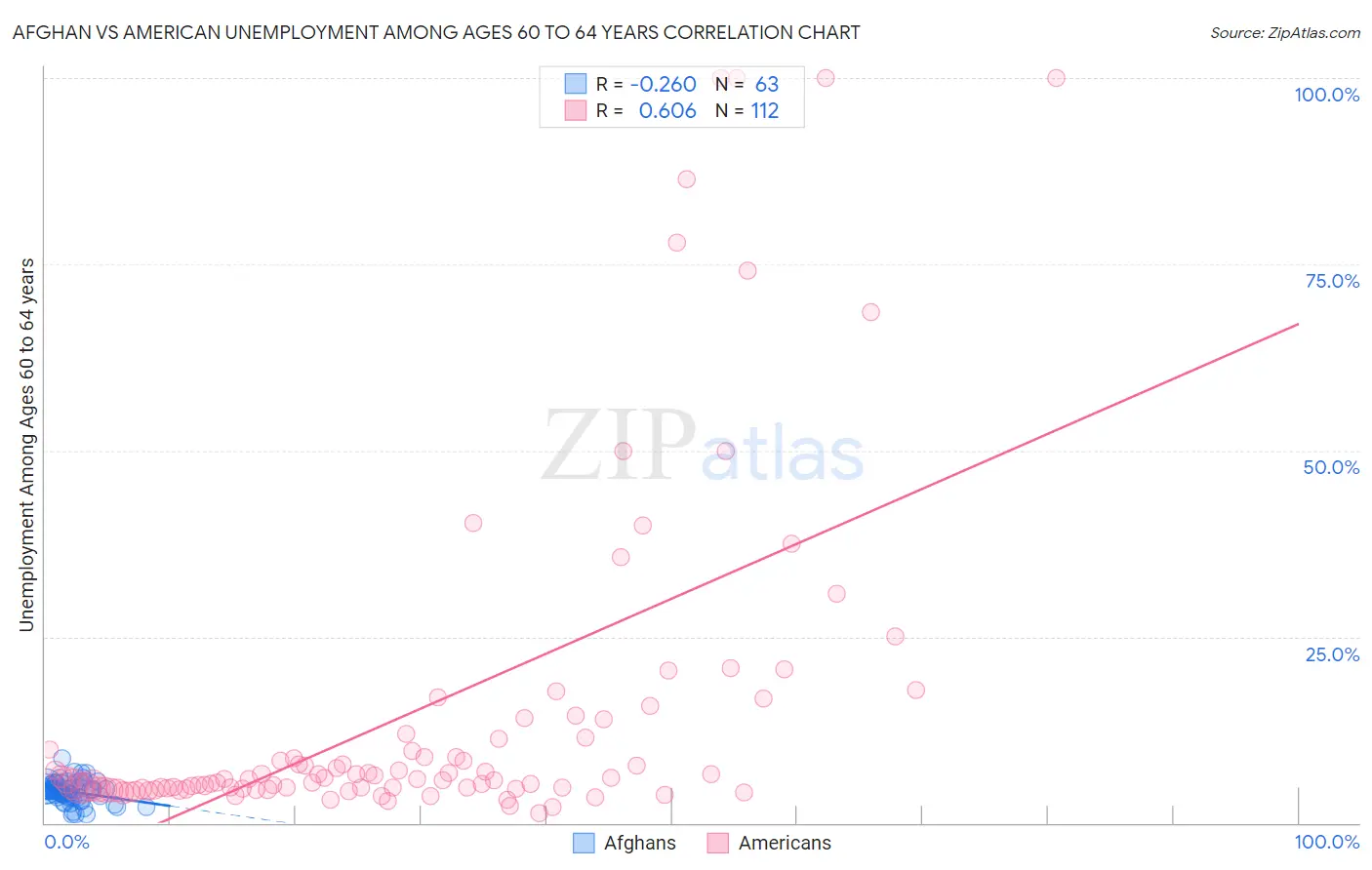 Afghan vs American Unemployment Among Ages 60 to 64 years