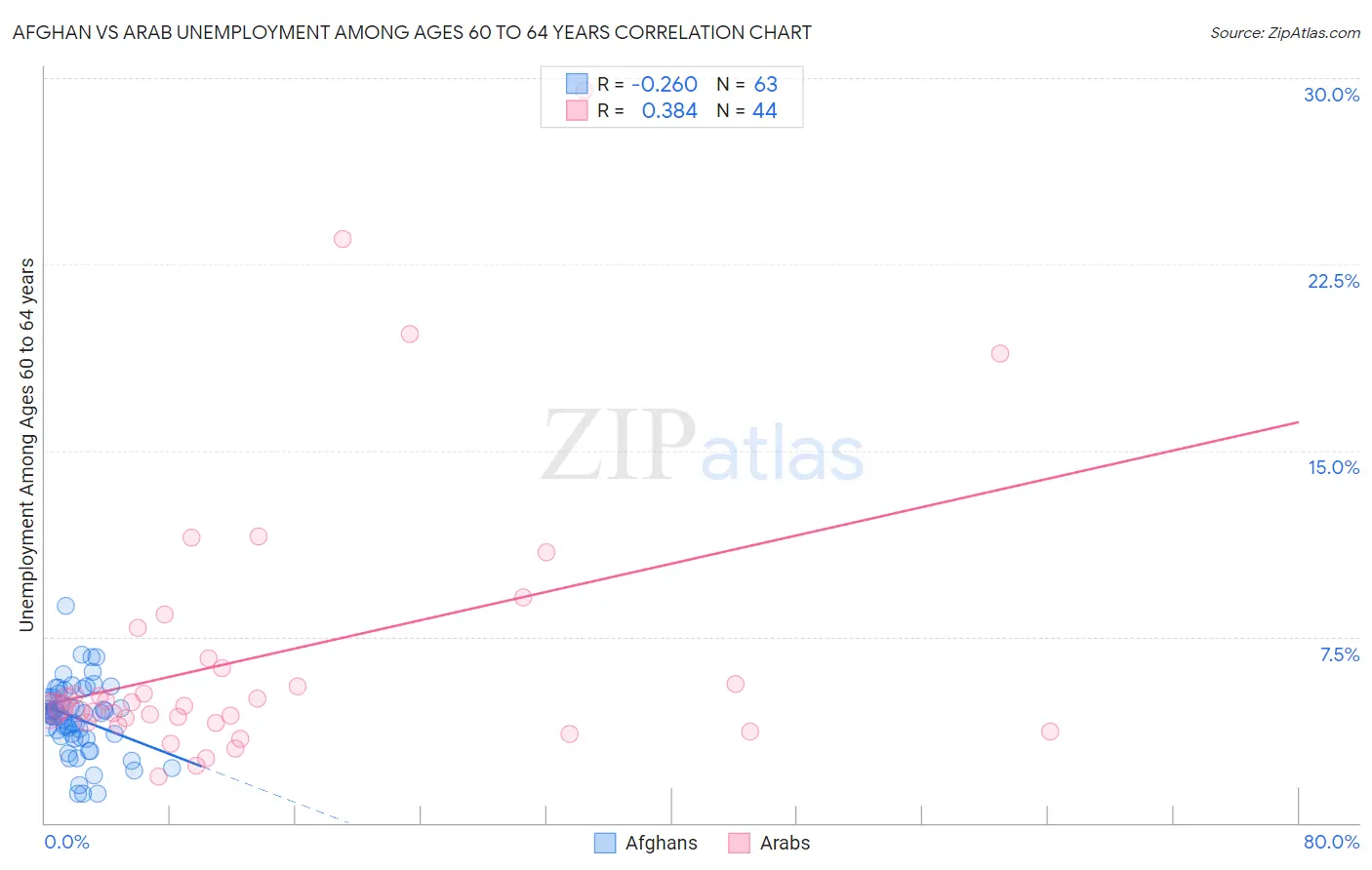 Afghan vs Arab Unemployment Among Ages 60 to 64 years