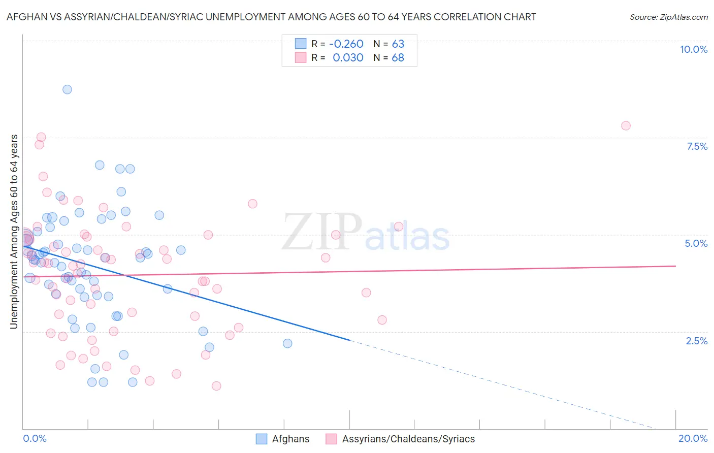 Afghan vs Assyrian/Chaldean/Syriac Unemployment Among Ages 60 to 64 years