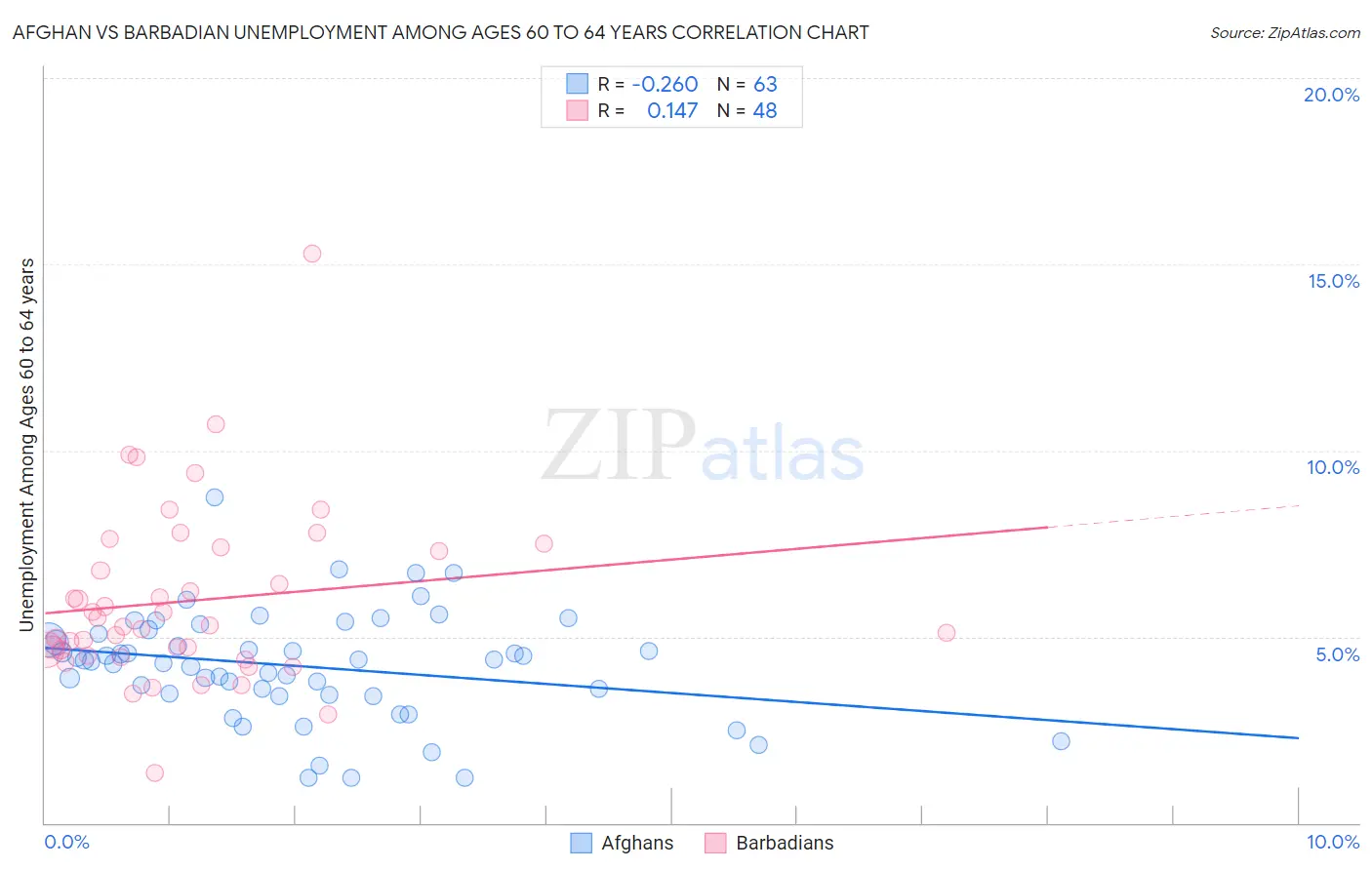 Afghan vs Barbadian Unemployment Among Ages 60 to 64 years